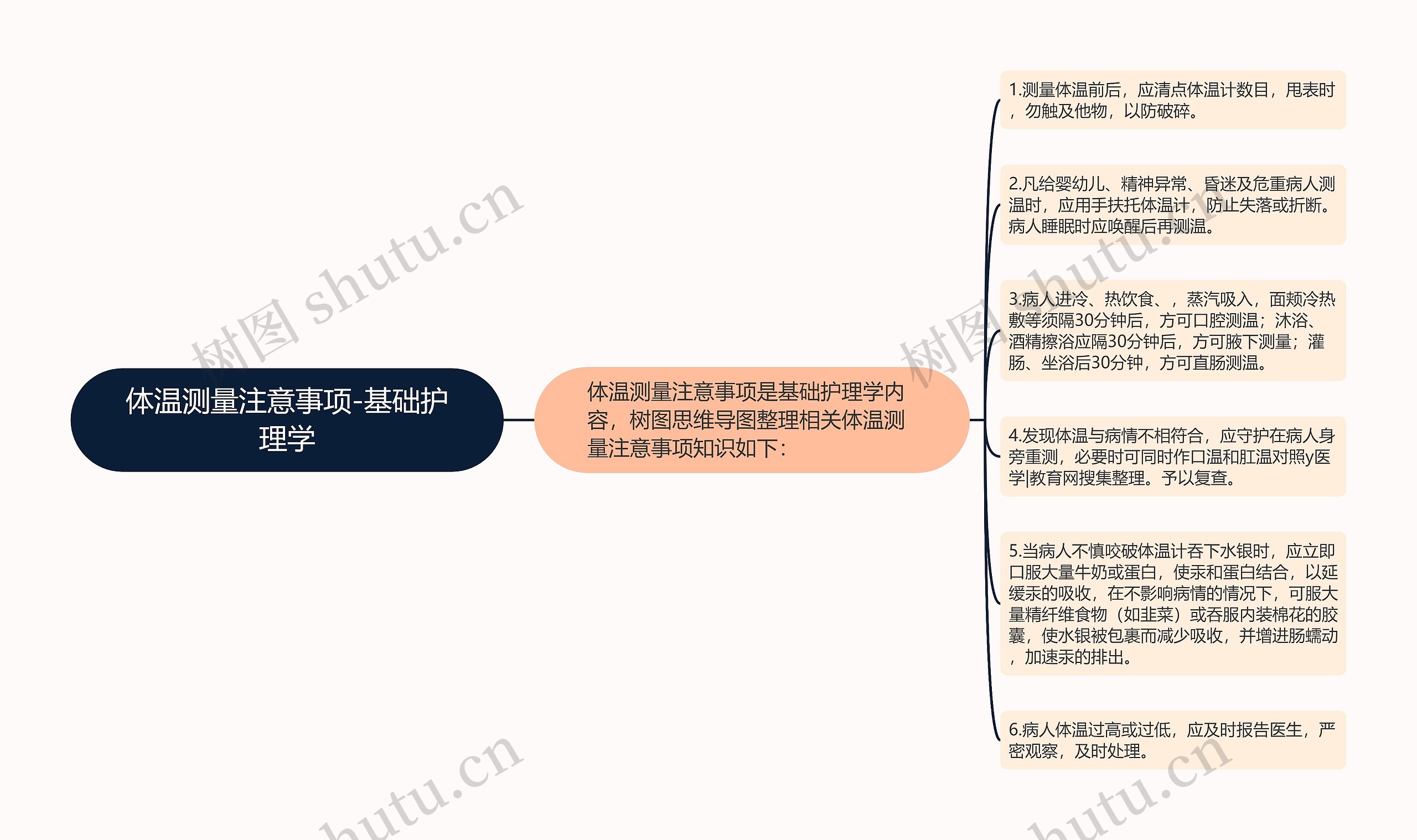 体温测量注意事项-基础护理学