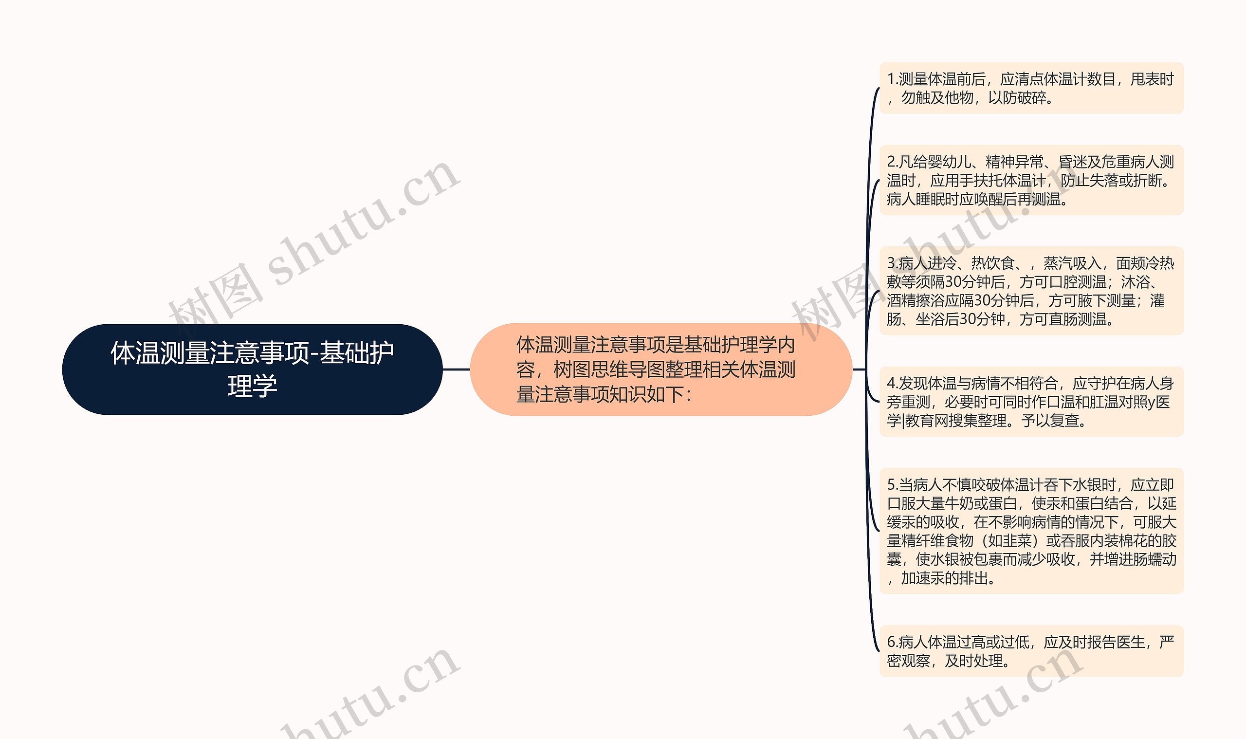 体温测量注意事项-基础护理学思维导图