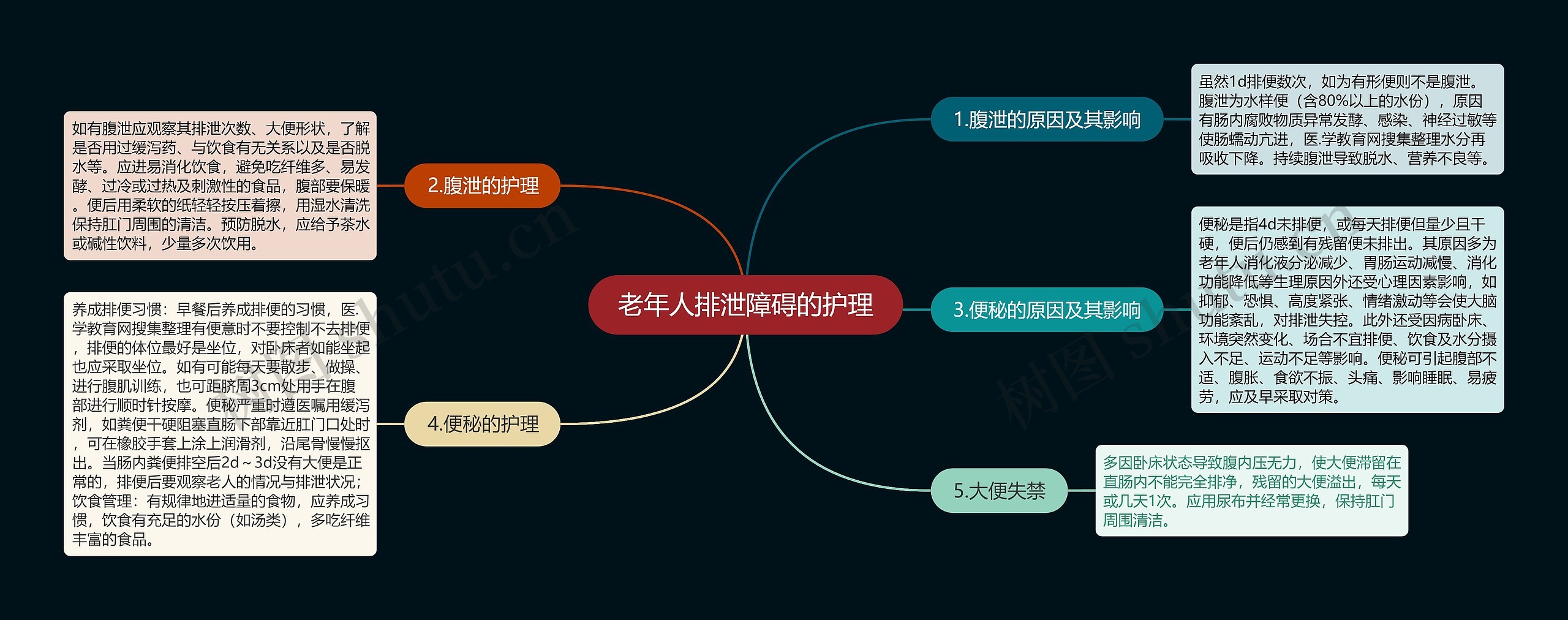 老年人排泄障碍的护理 老年人排泄障碍的护理