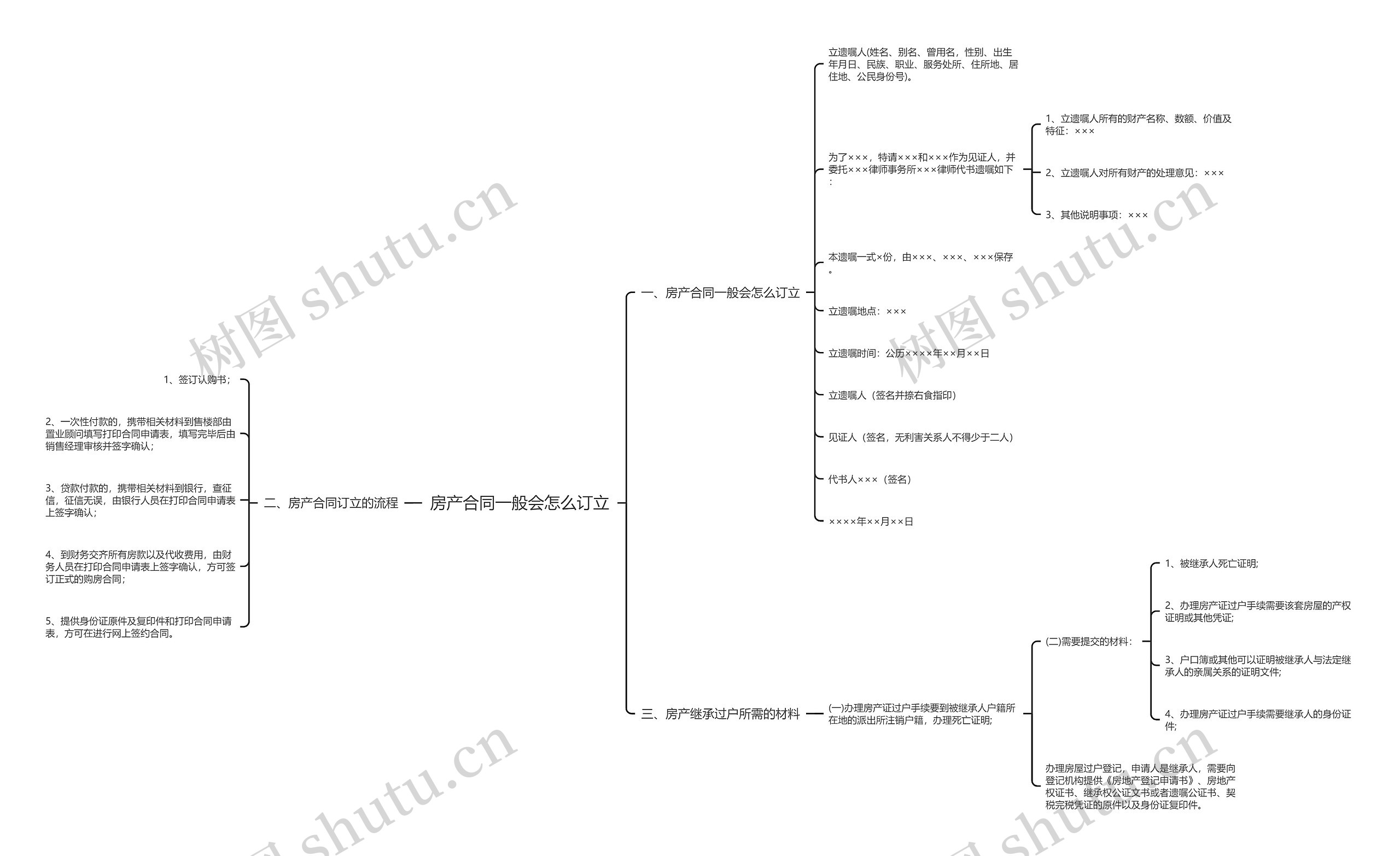 房产合同一般会怎么订立思维导图