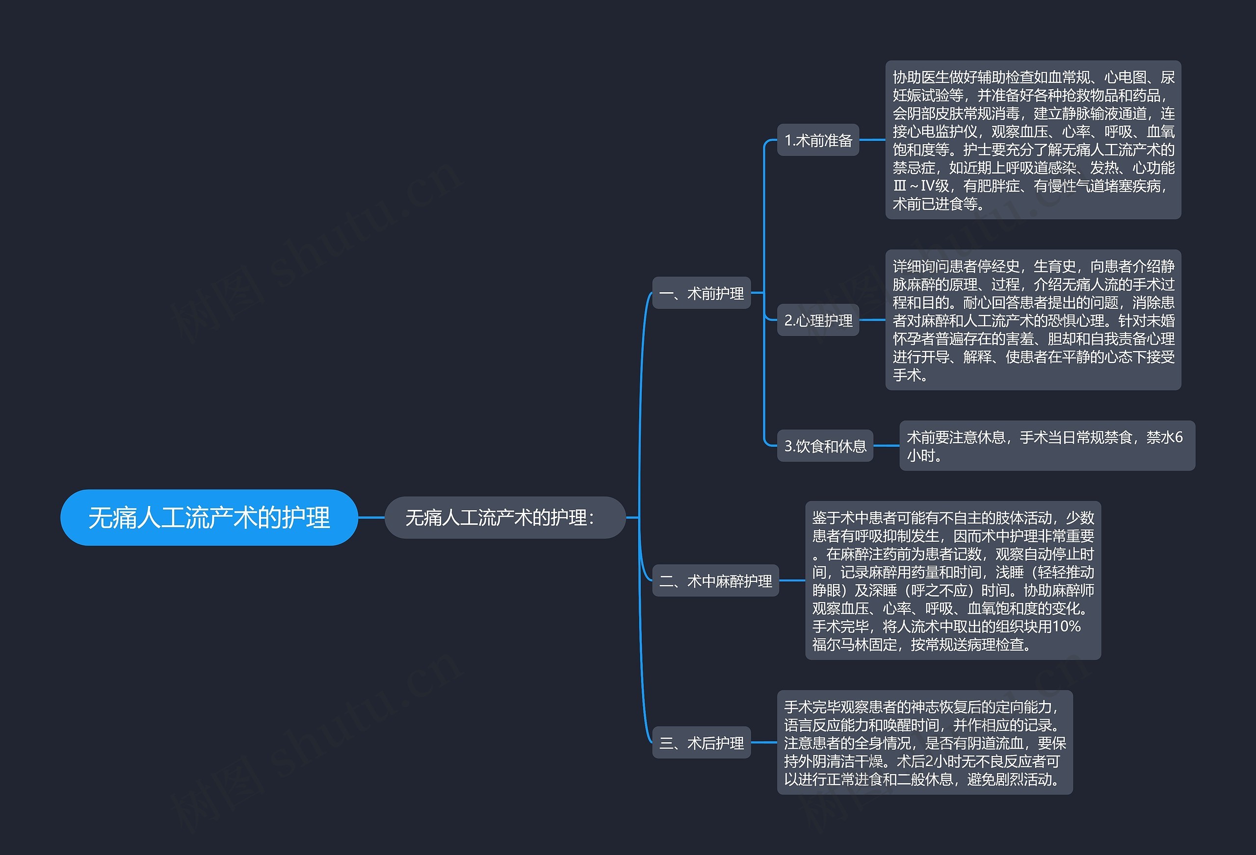 无痛人工流产术的护理思维导图