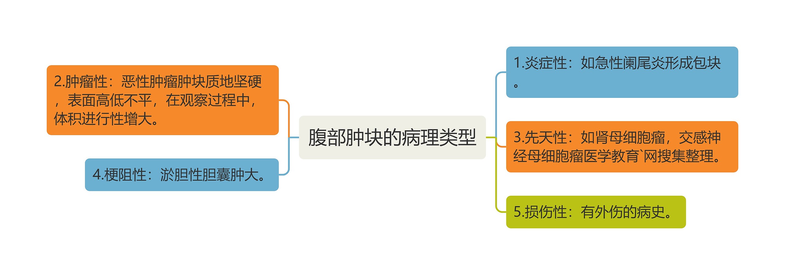 腹部肿块的病理类型思维导图