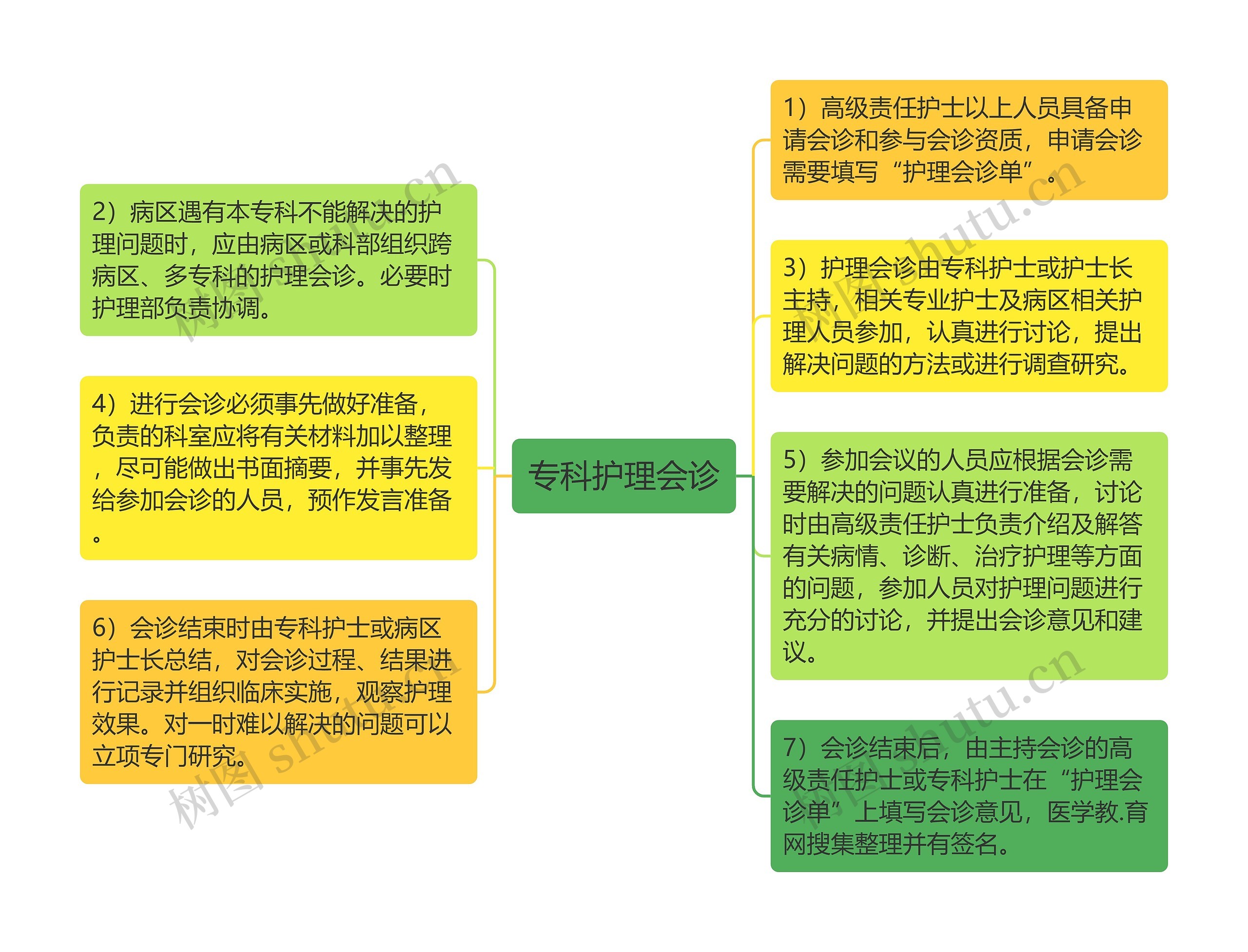 专科护理会诊思维导图