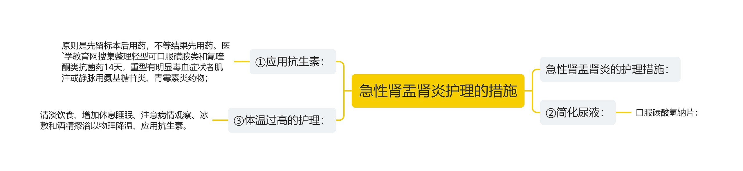 急性肾盂肾炎护理的措施思维导图