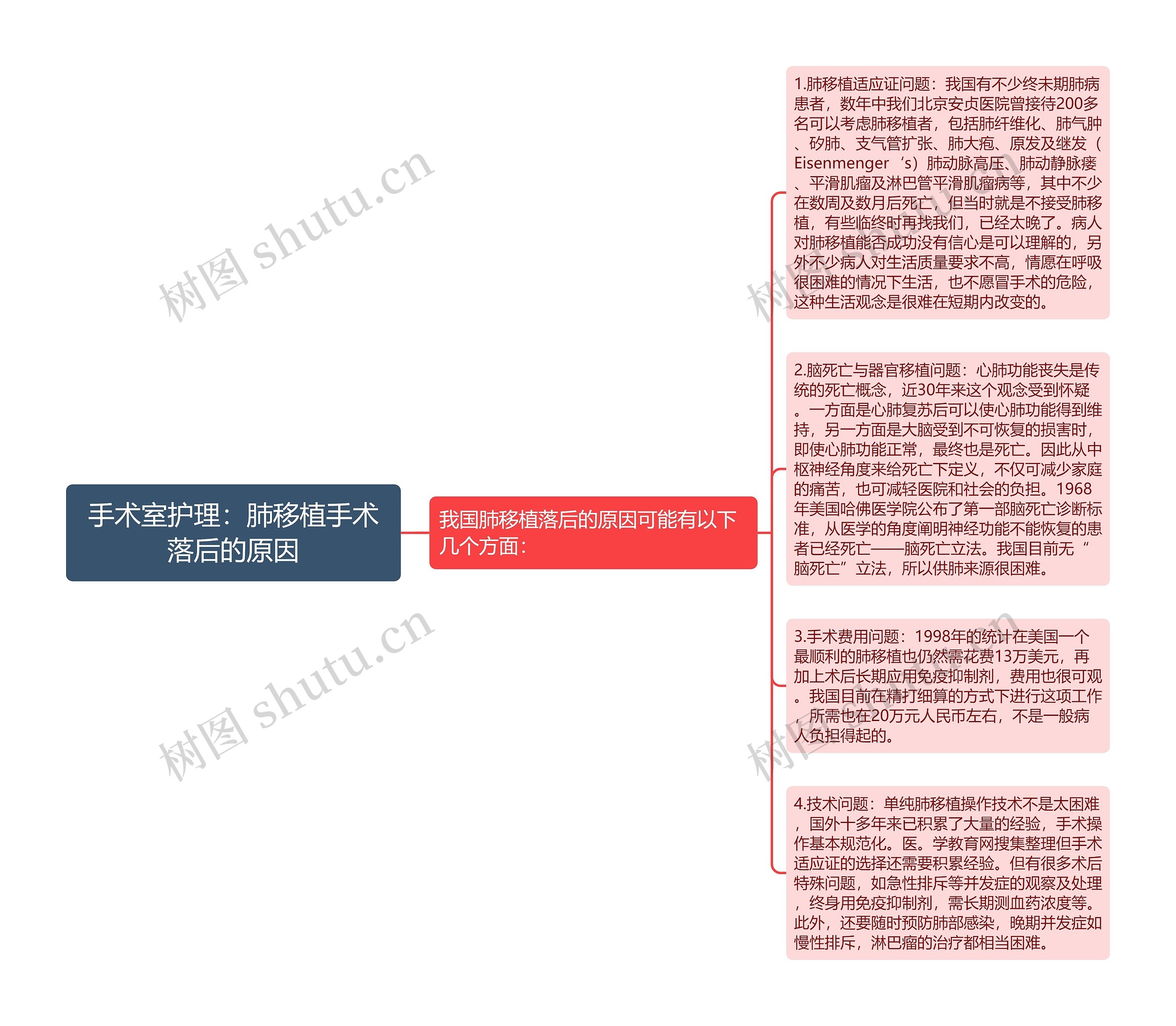 手术室护理：肺移植手术落后的原因思维导图