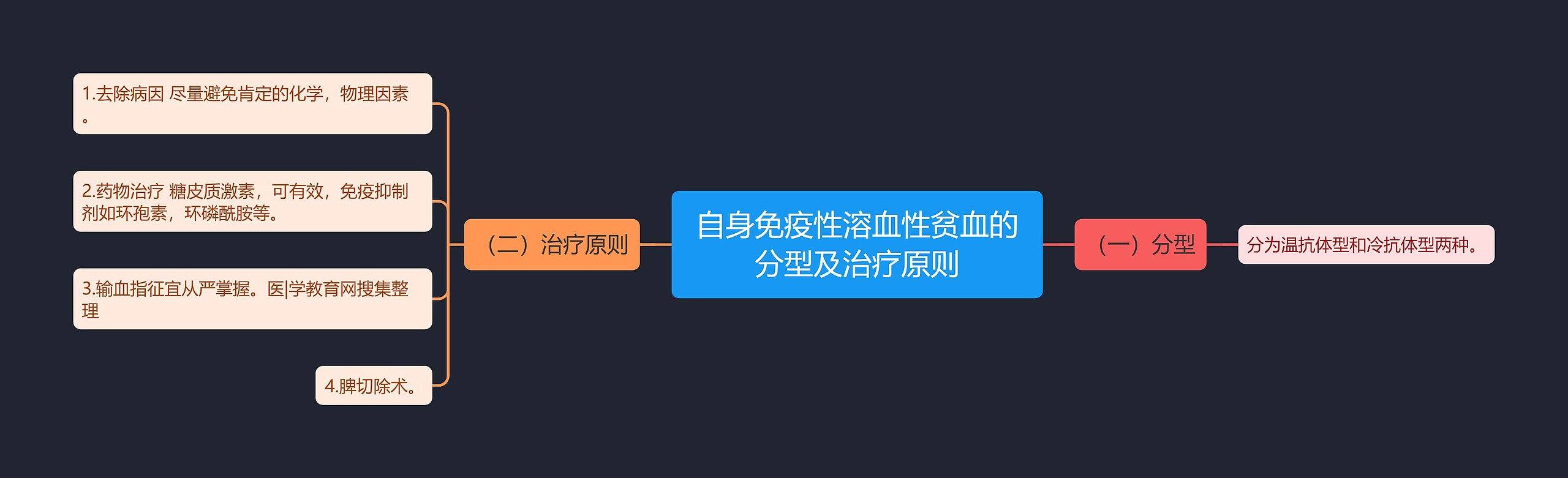 自身免疫性溶血性贫血的分型及治疗原则思维导图