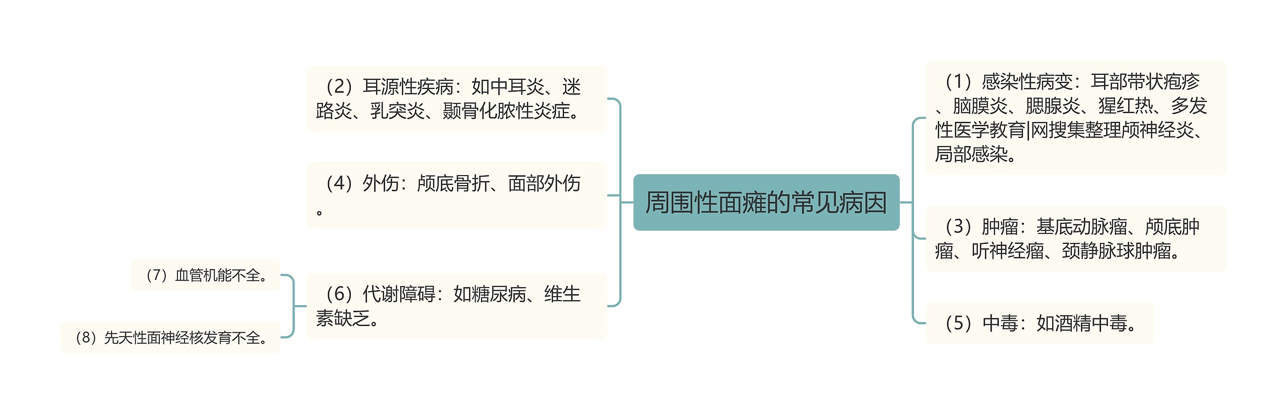 周围性面瘫的常见病因思维导图