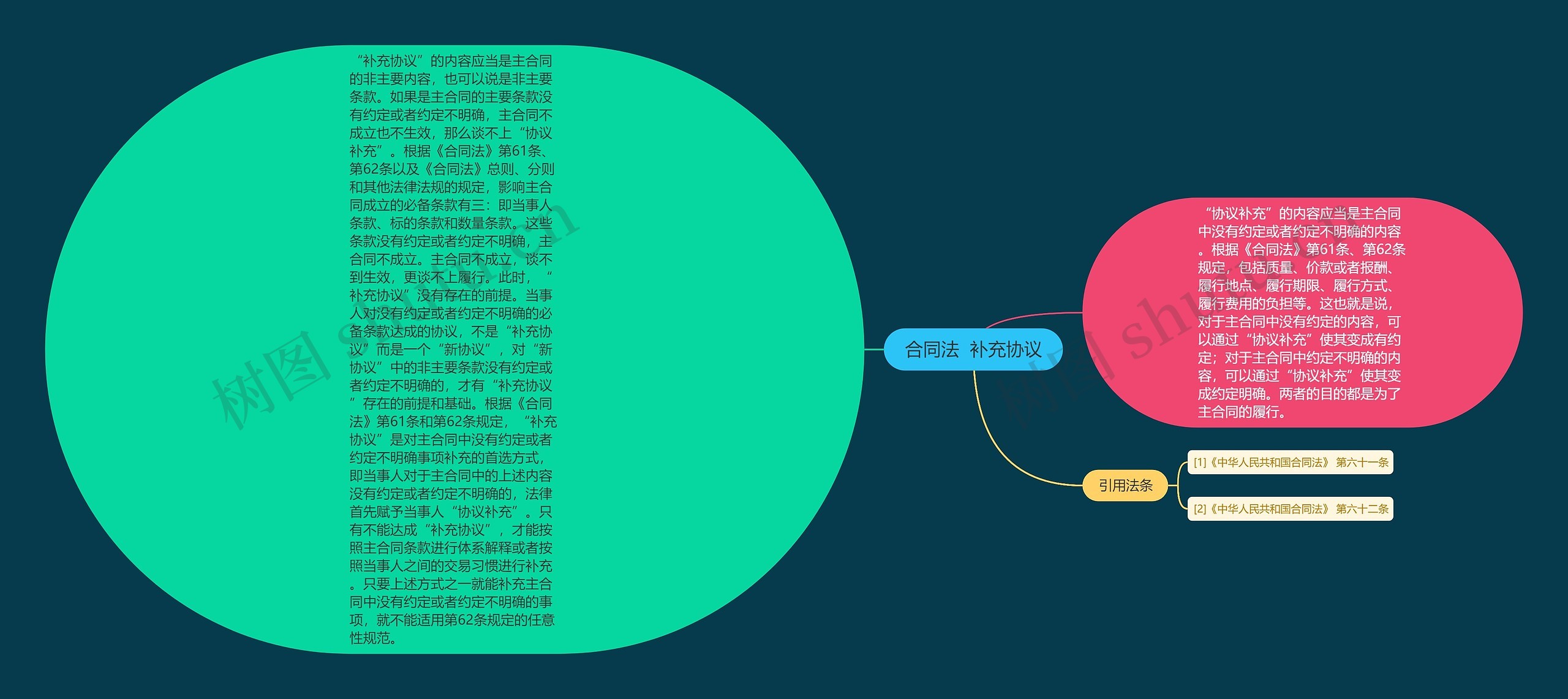 合同法  补充协议思维导图