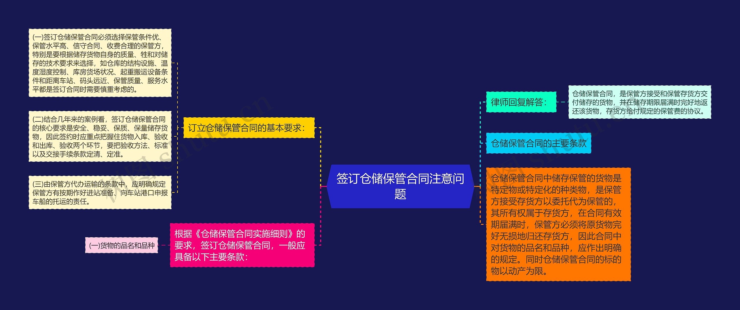 签订仓储保管合同注意问题