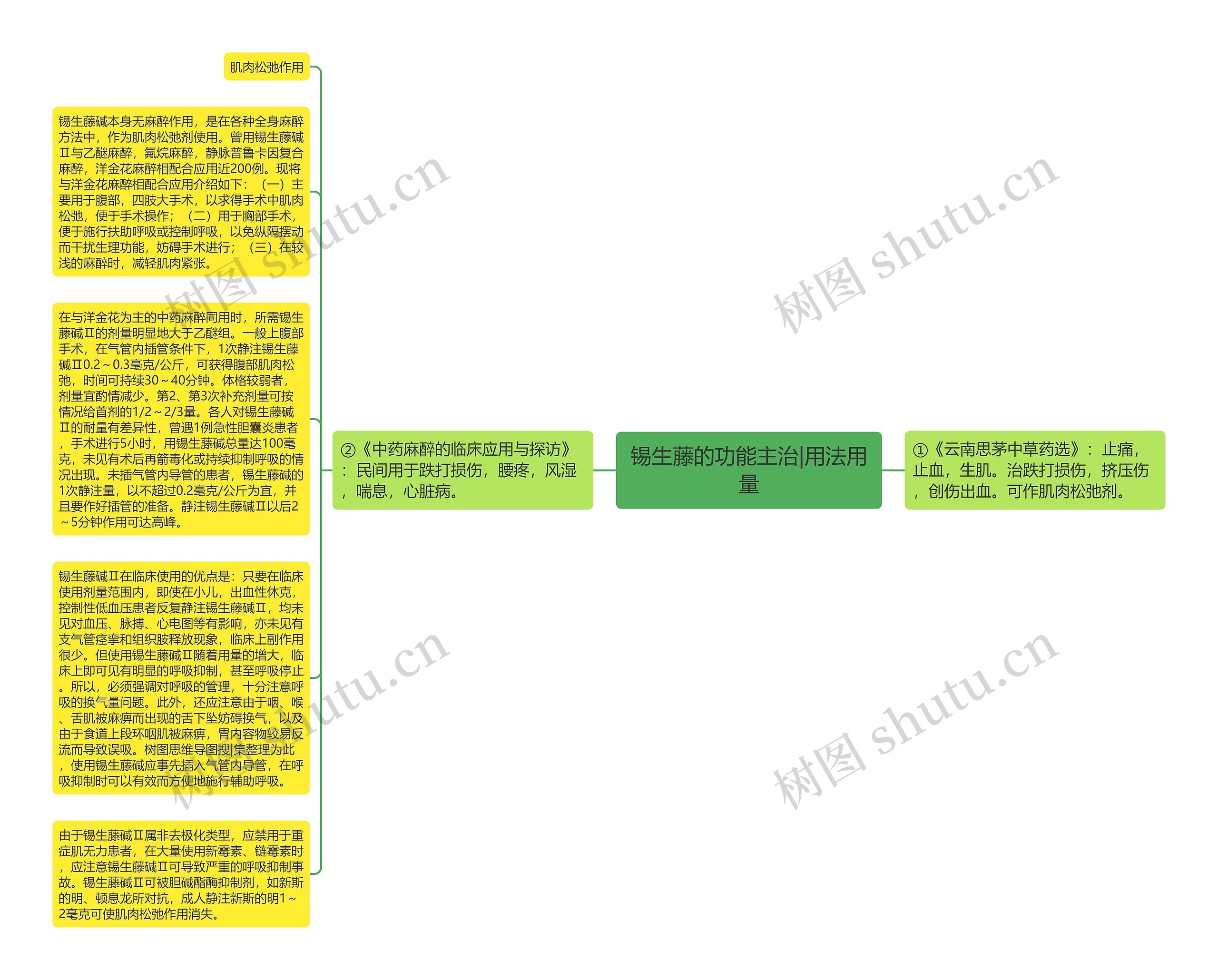 锡生藤的功能主治|用法用量思维导图