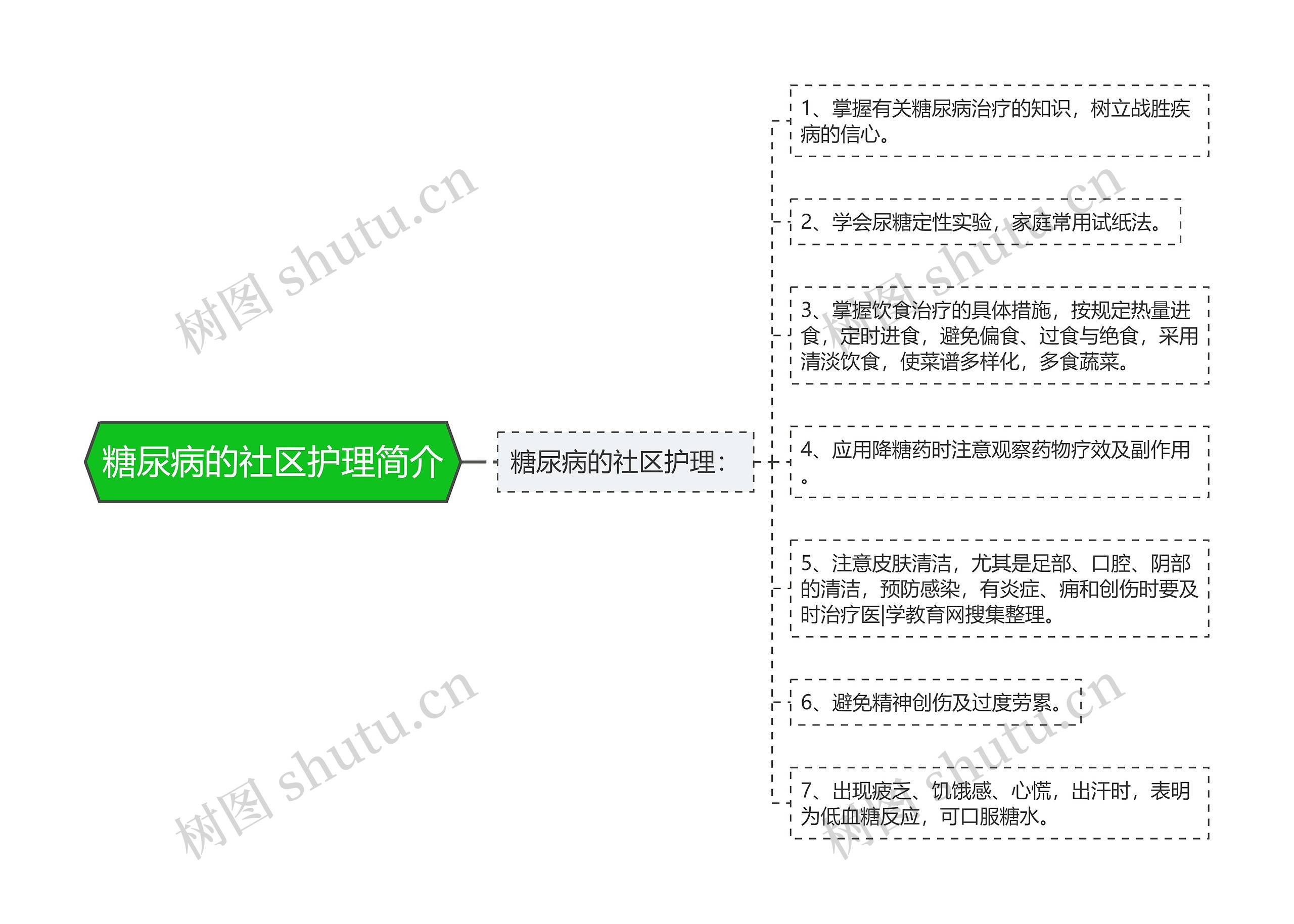 糖尿病的社区护理简介思维导图