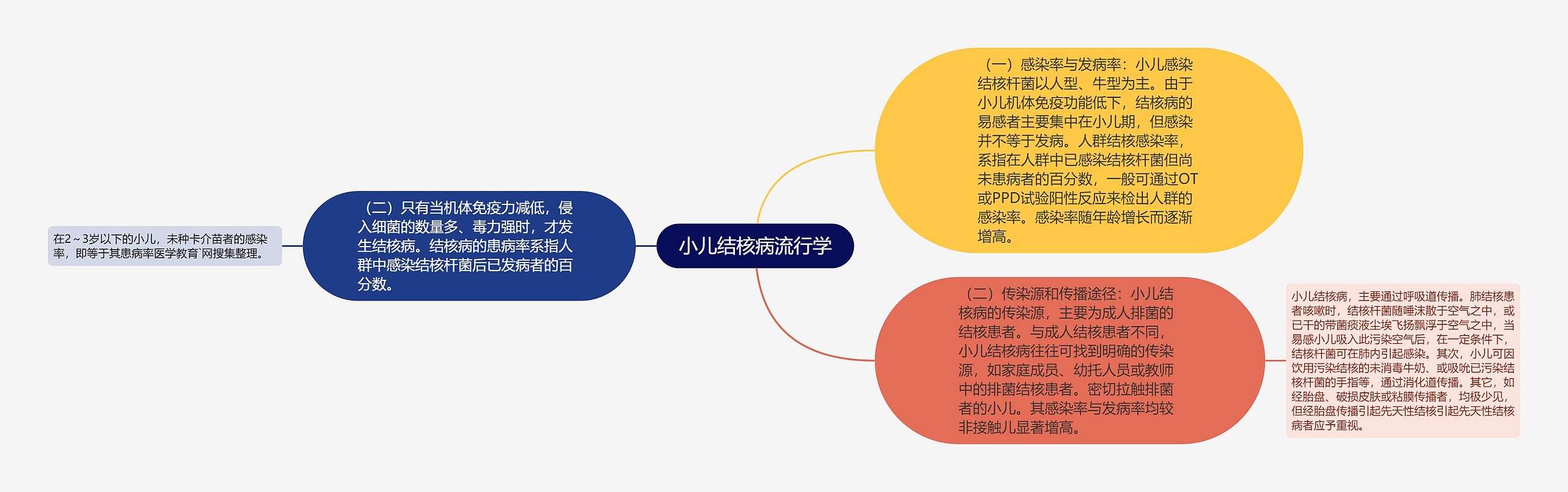 小儿结核病流行学思维导图