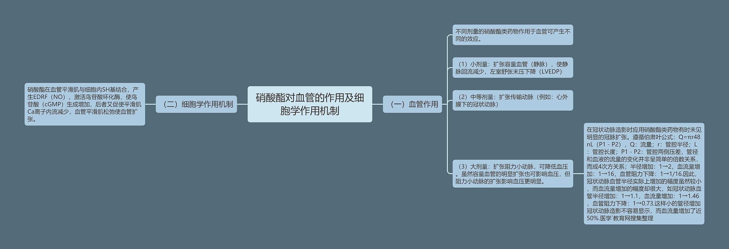 硝酸酯对血管的作用及细胞学作用机制思维导图