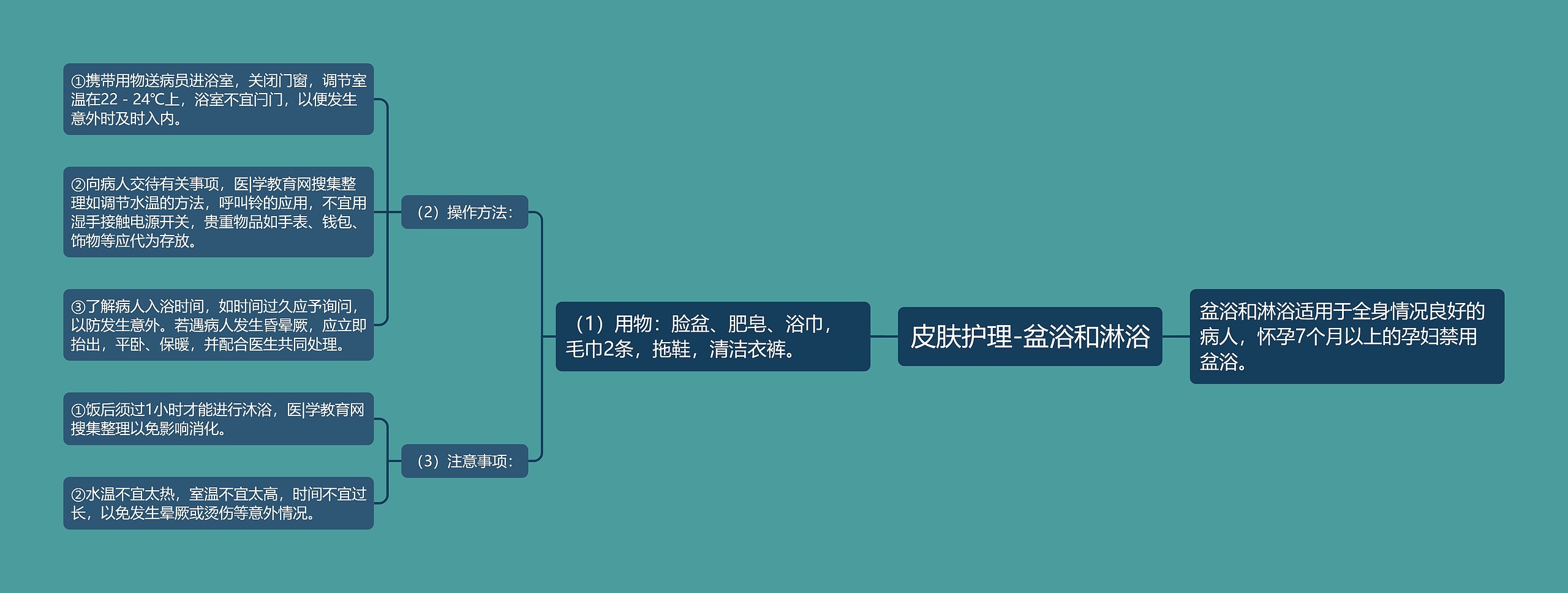 皮肤护理-盆浴和淋浴 皮肤护理-盆浴和淋浴