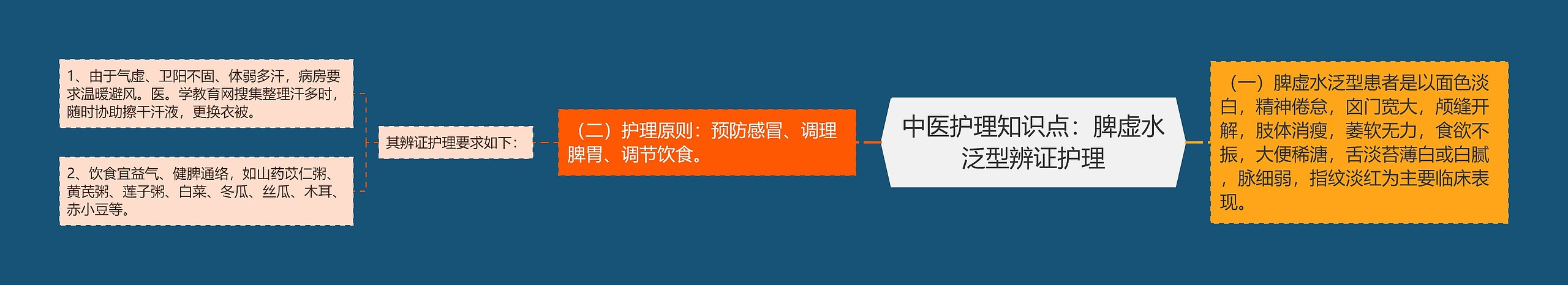 中医护理知识点：脾虚水泛型辨证护理思维导图