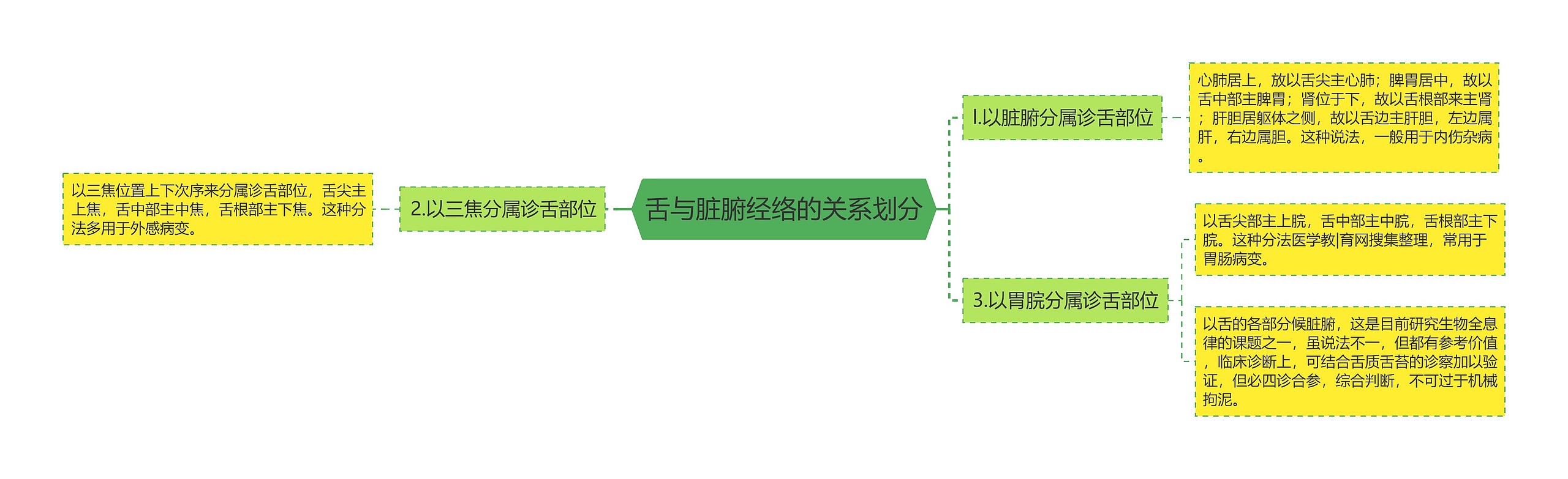 舌与脏腑经络的关系划分思维导图