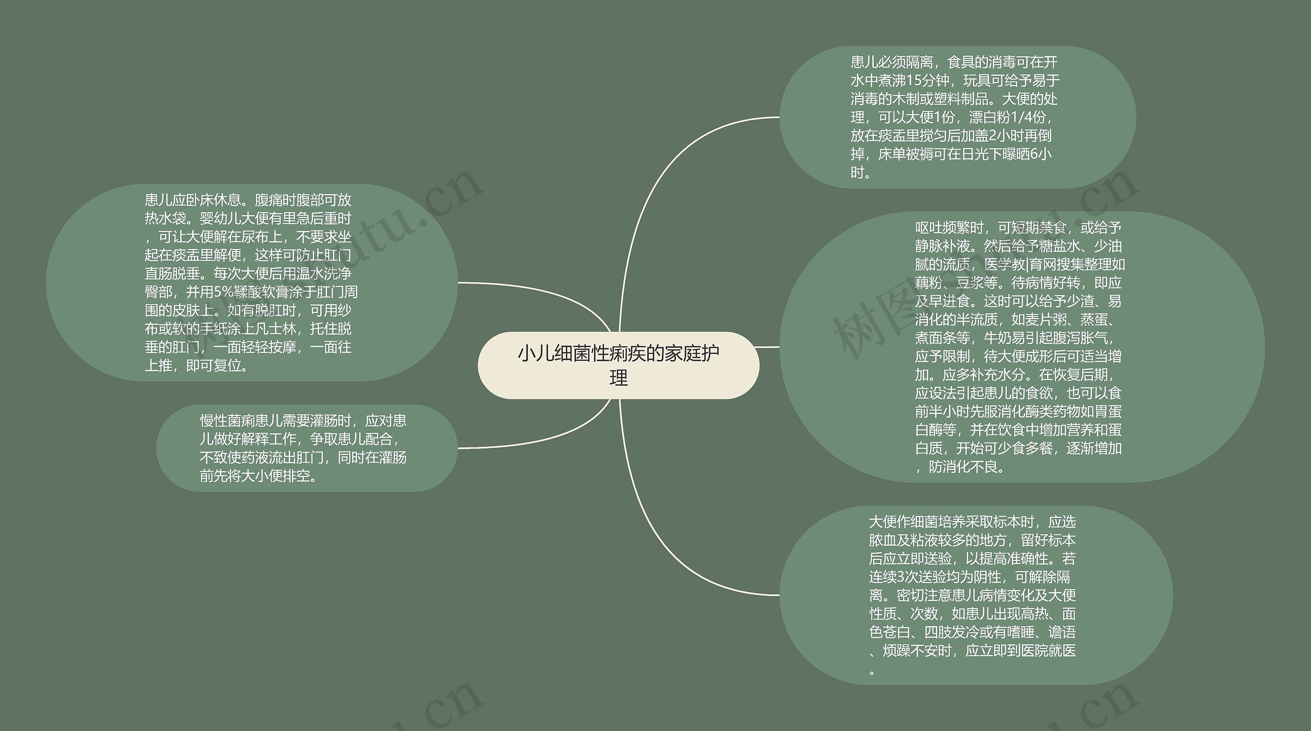 小儿细菌性痢疾的家庭护理思维导图