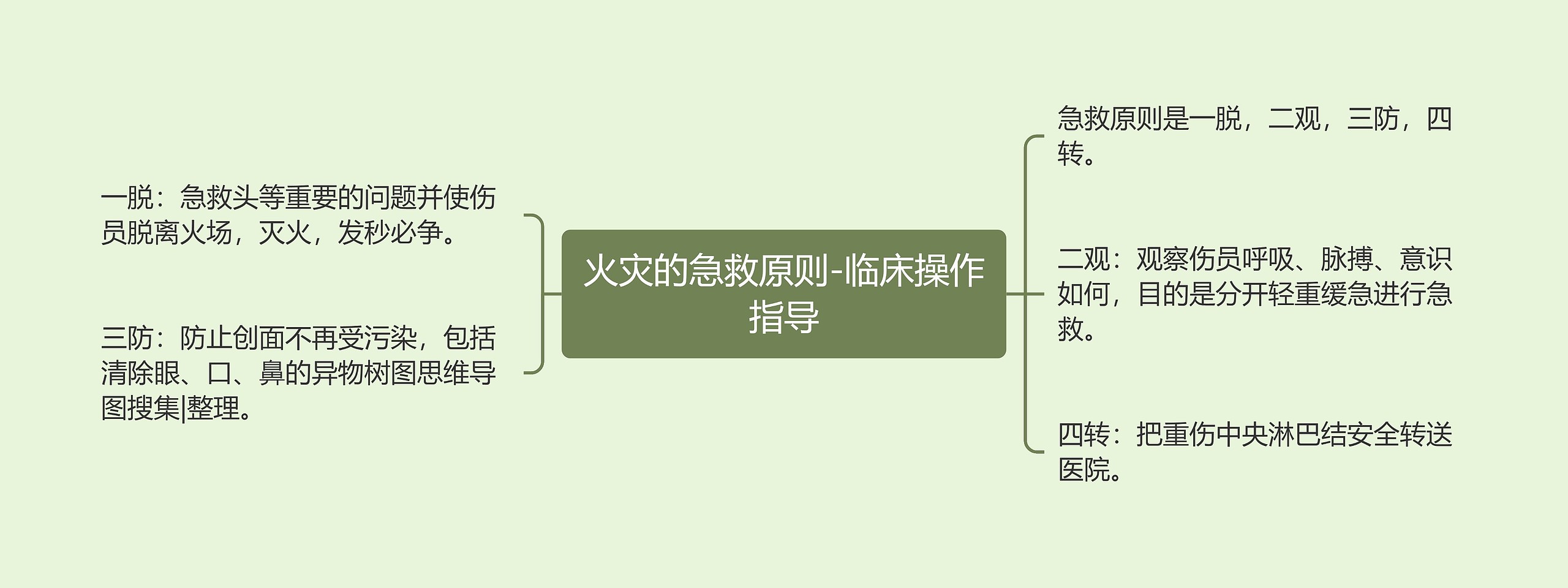 火灾的急救原则-临床操作指导思维导图