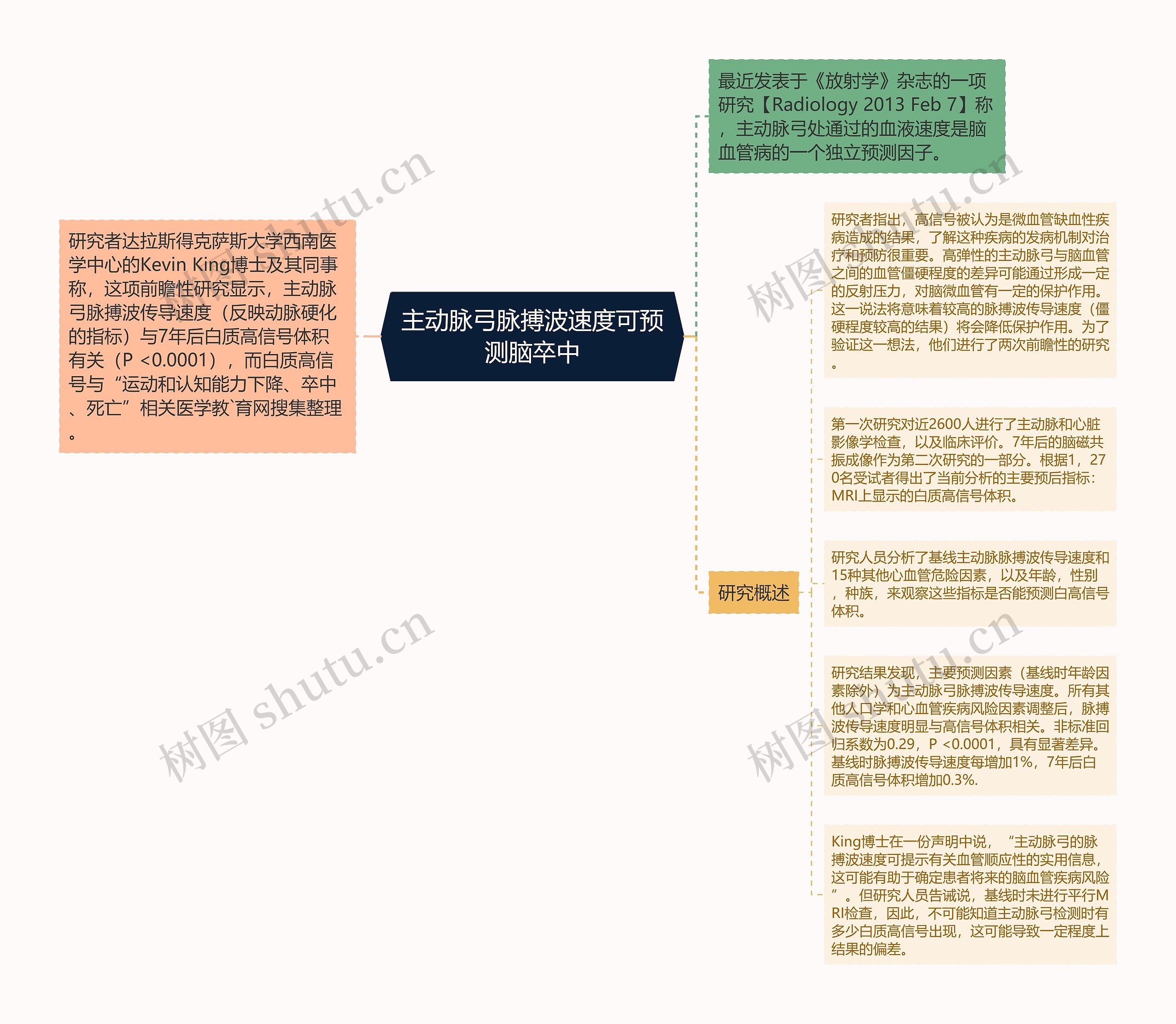 主动脉弓脉搏波速度可预测脑卒中思维导图