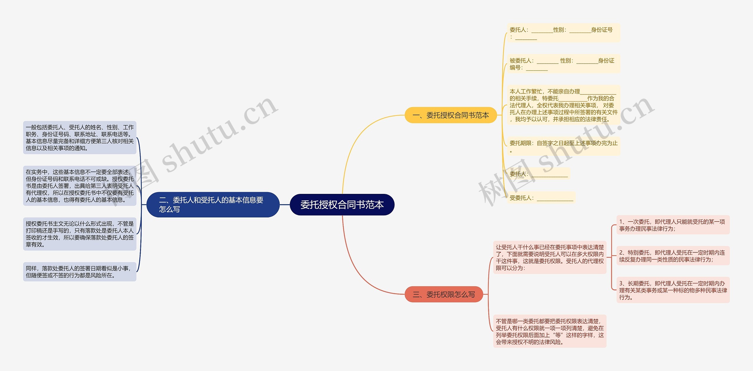 委托授权合同书范本思维导图