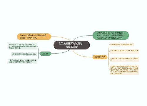 公卫执业医师考试备考：胃癌的诊断