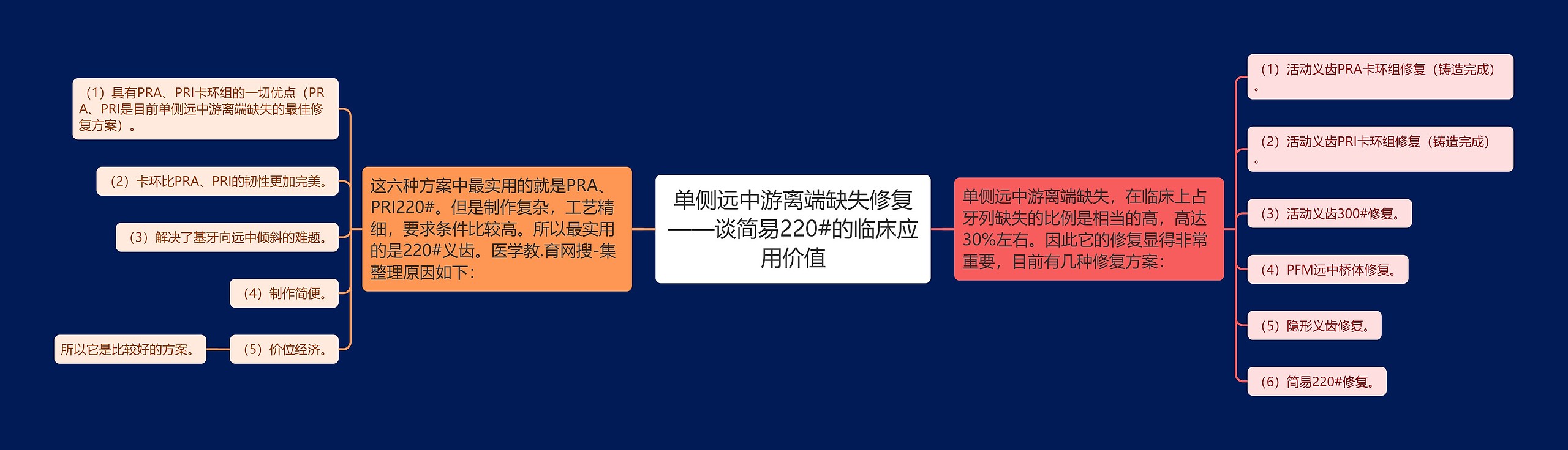 单侧远中游离端缺失修复——谈简易220#的临床应用价值思维导图