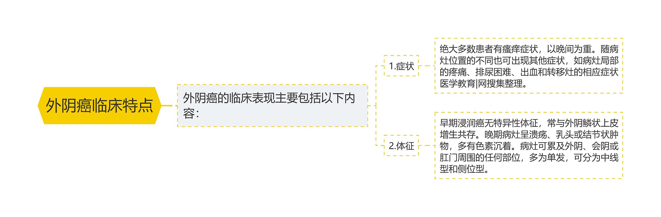 外阴癌临床特点思维导图