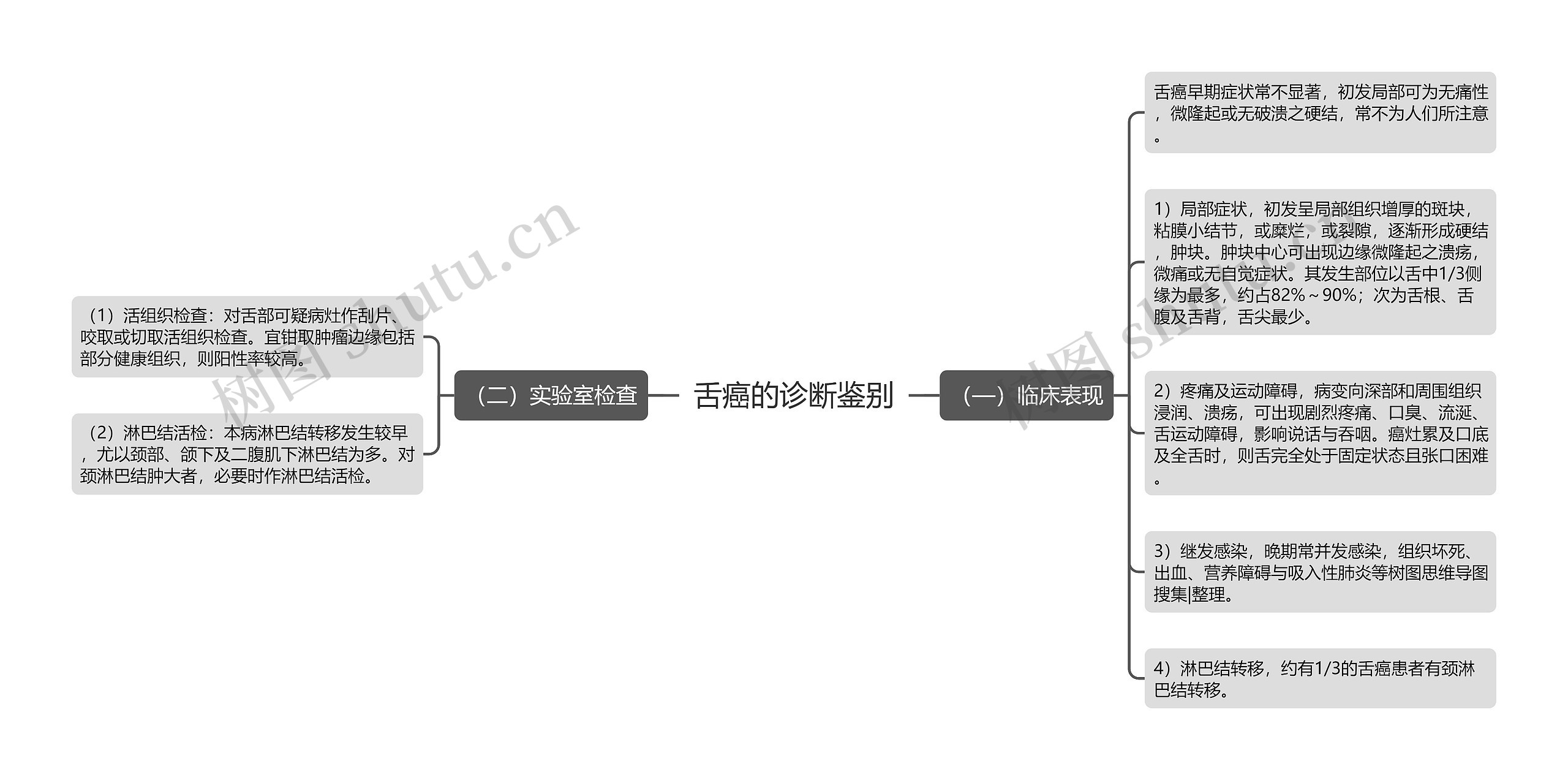 舌癌的诊断鉴别