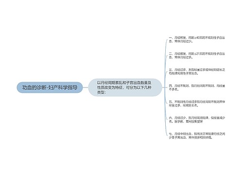 功血的诊断-妇产科学指导