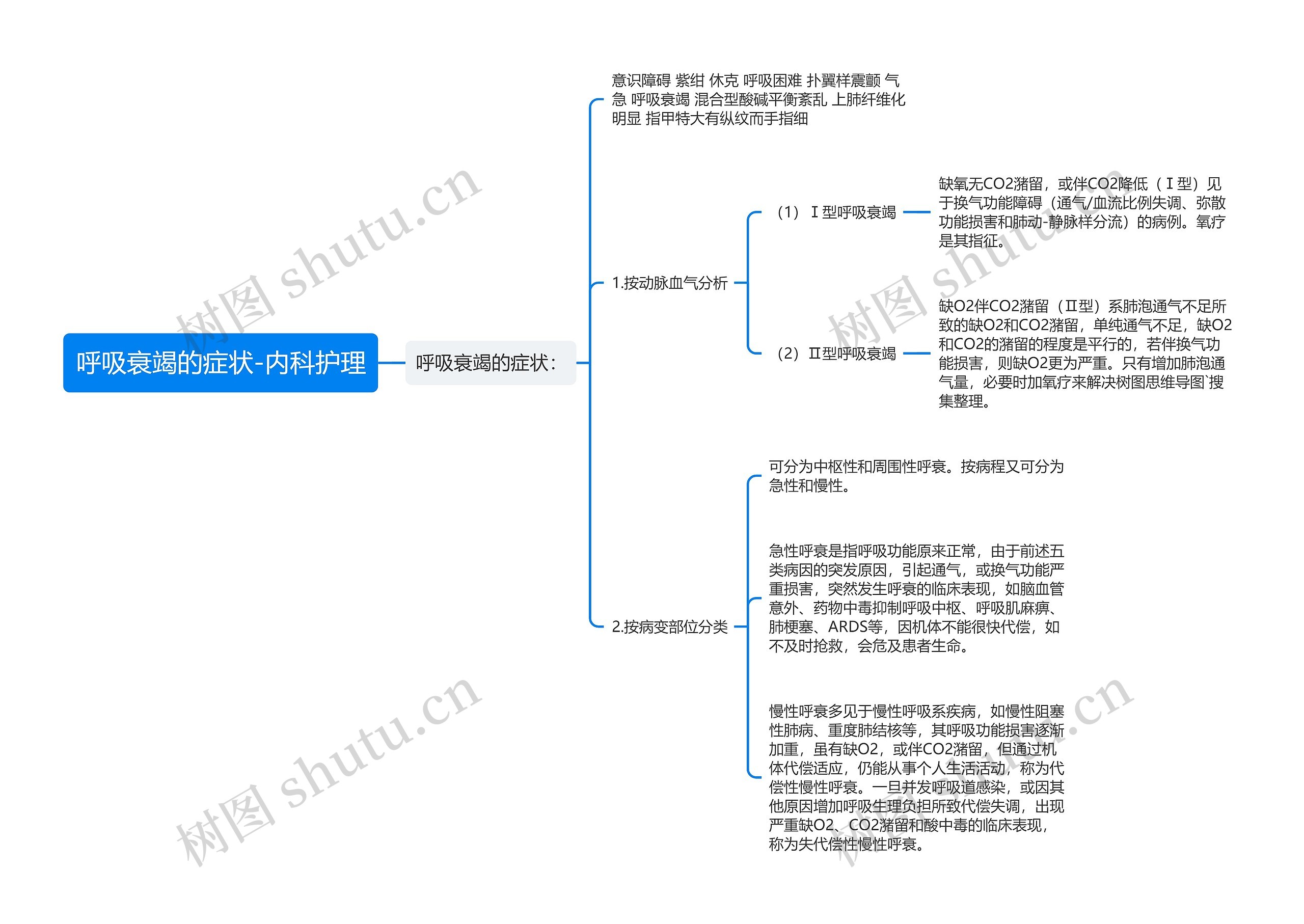 呼吸衰竭的症状-内科护理