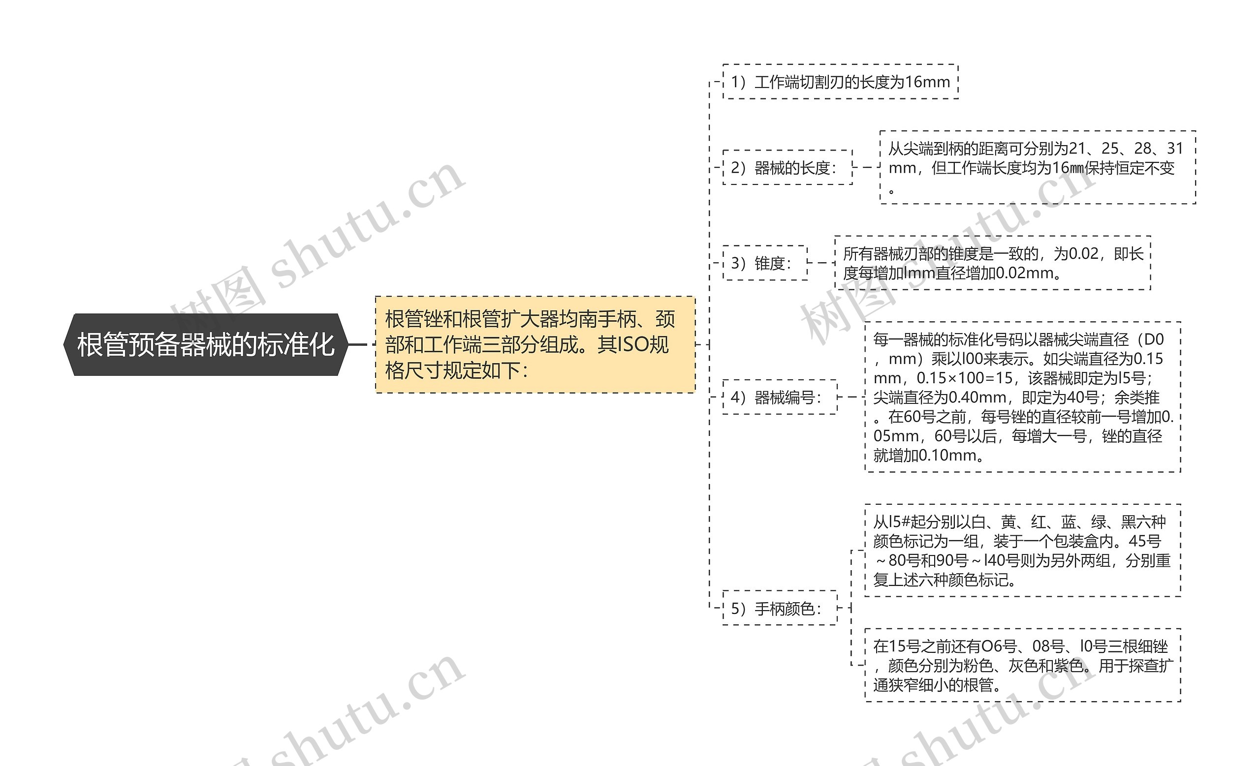 根管预备器械的标准化思维导图