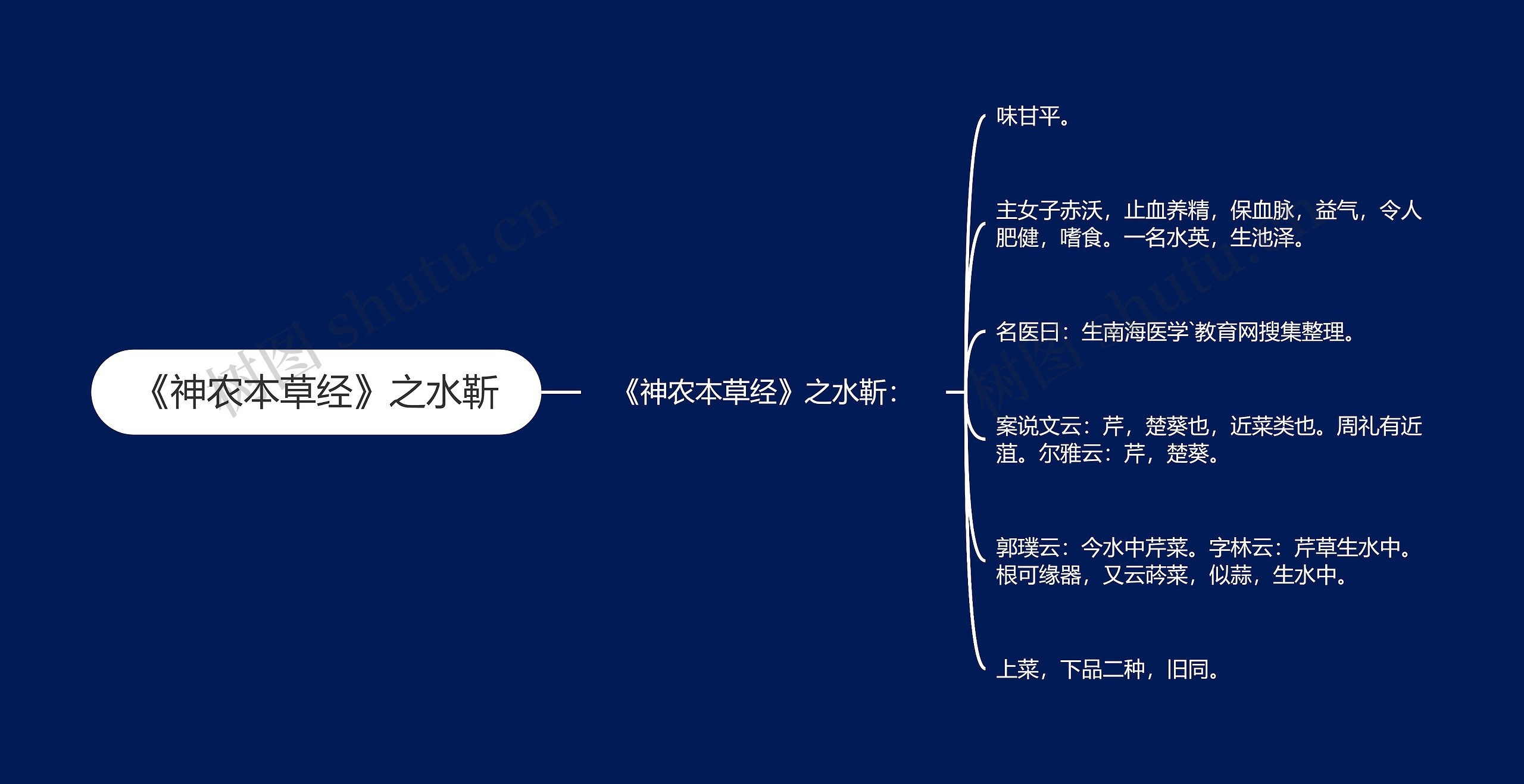 《神农本草经》之水靳思维导图