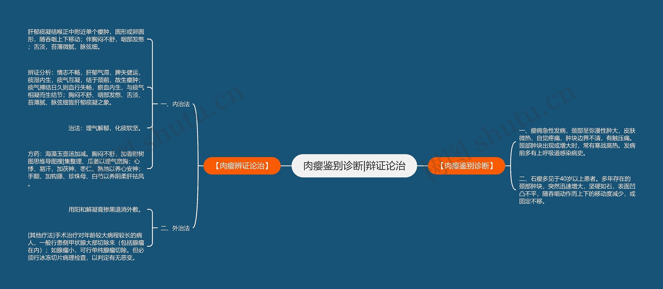 肉瘿鉴别诊断|辩证论治思维导图