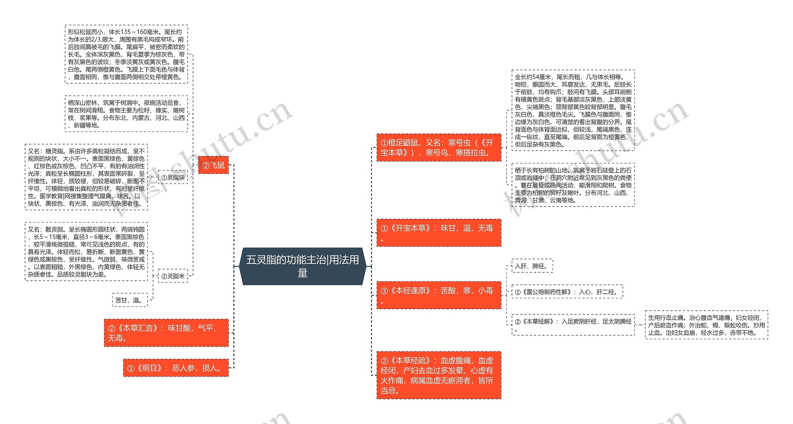 五灵脂的功能主治|用法用量思维导图