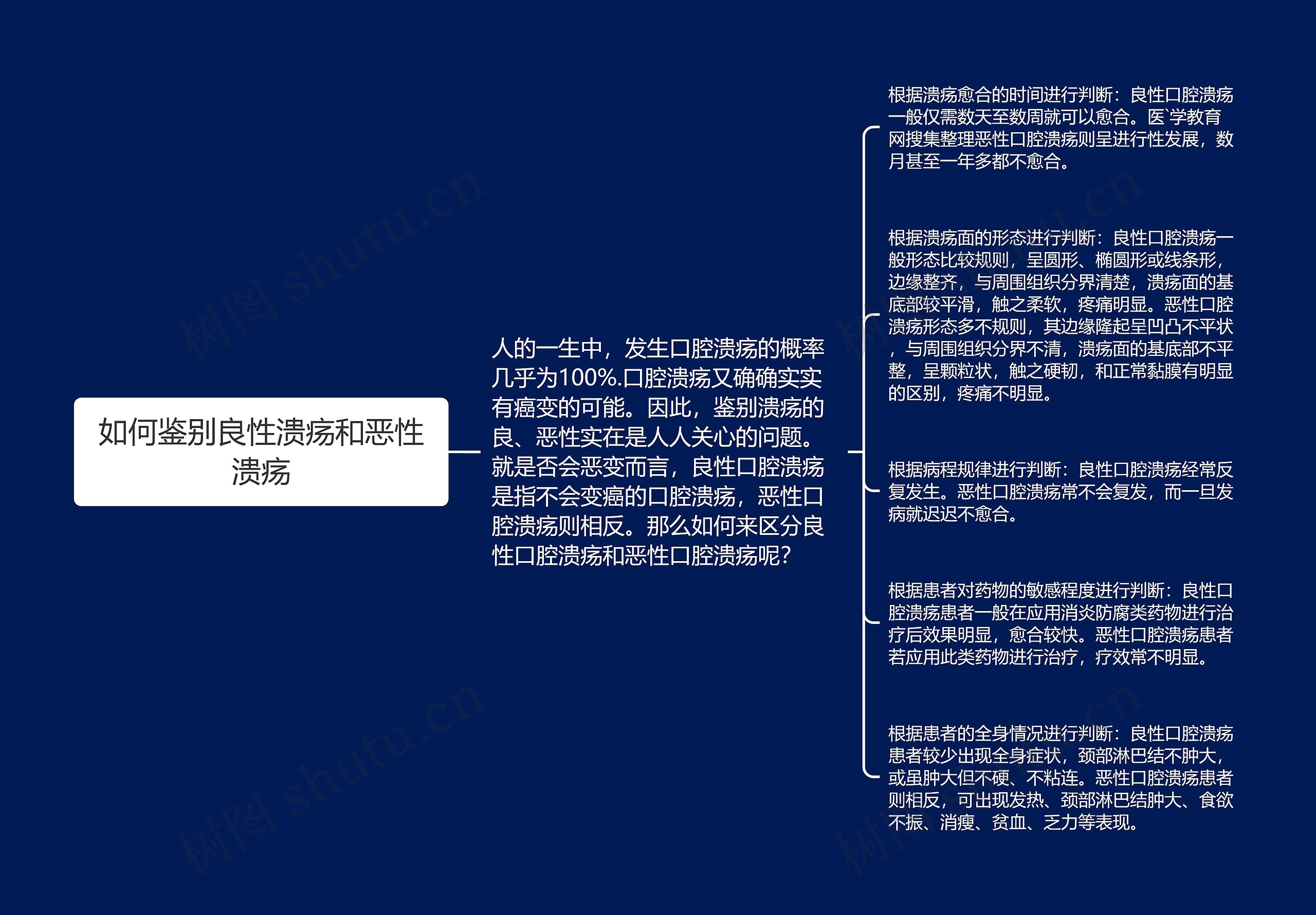 如何鉴别良性溃疡和恶性溃疡思维导图