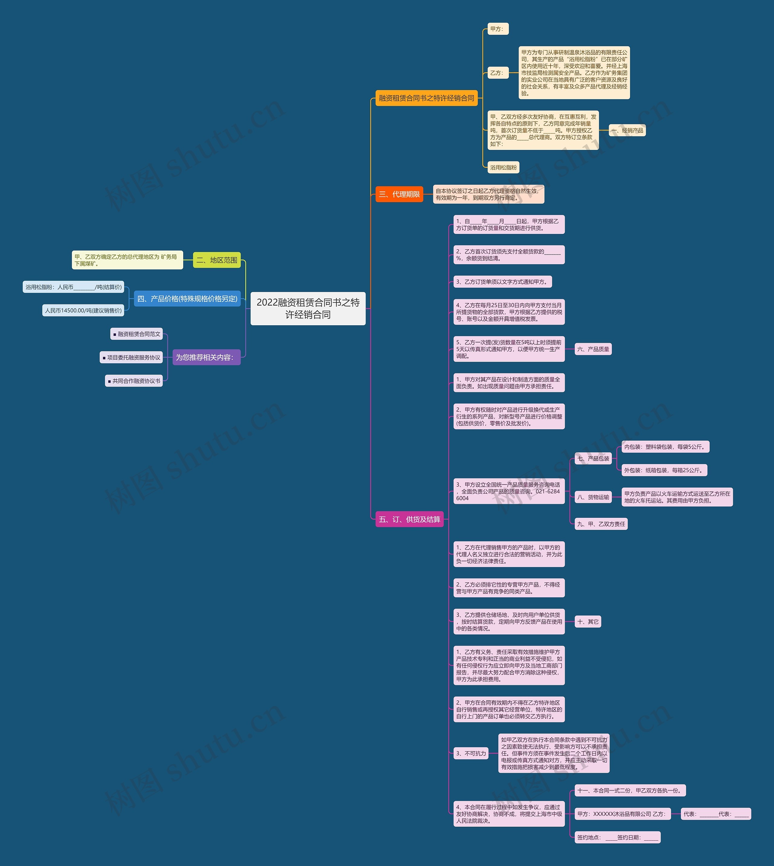 2022融资租赁合同书之特许经销合同思维导图