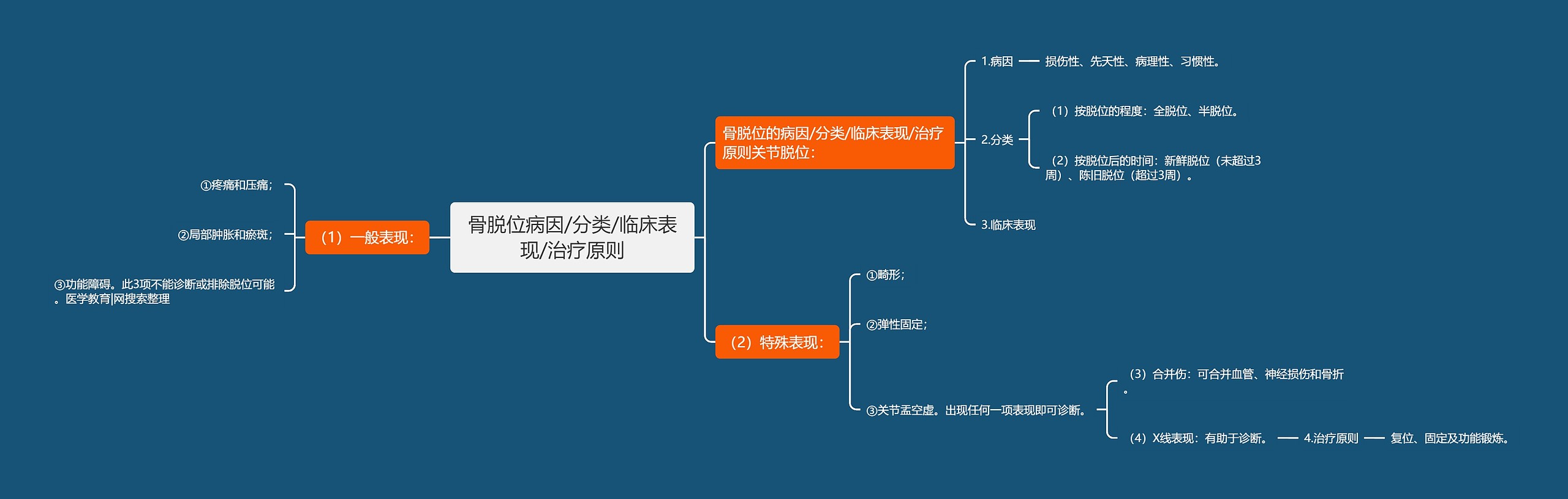 骨脱位病因/分类/临床表现/治疗原则思维导图