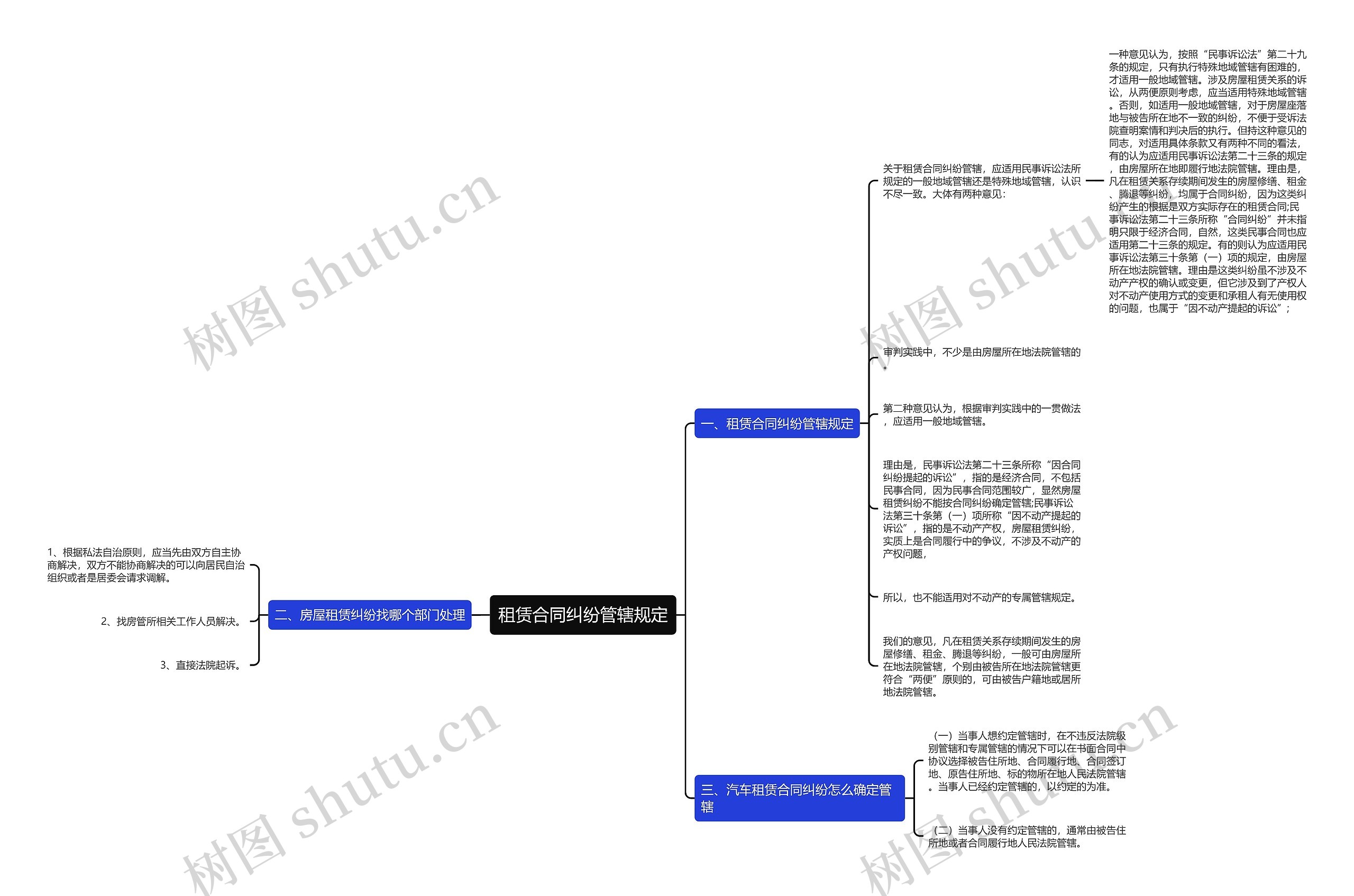 租赁合同纠纷管辖规定思维导图