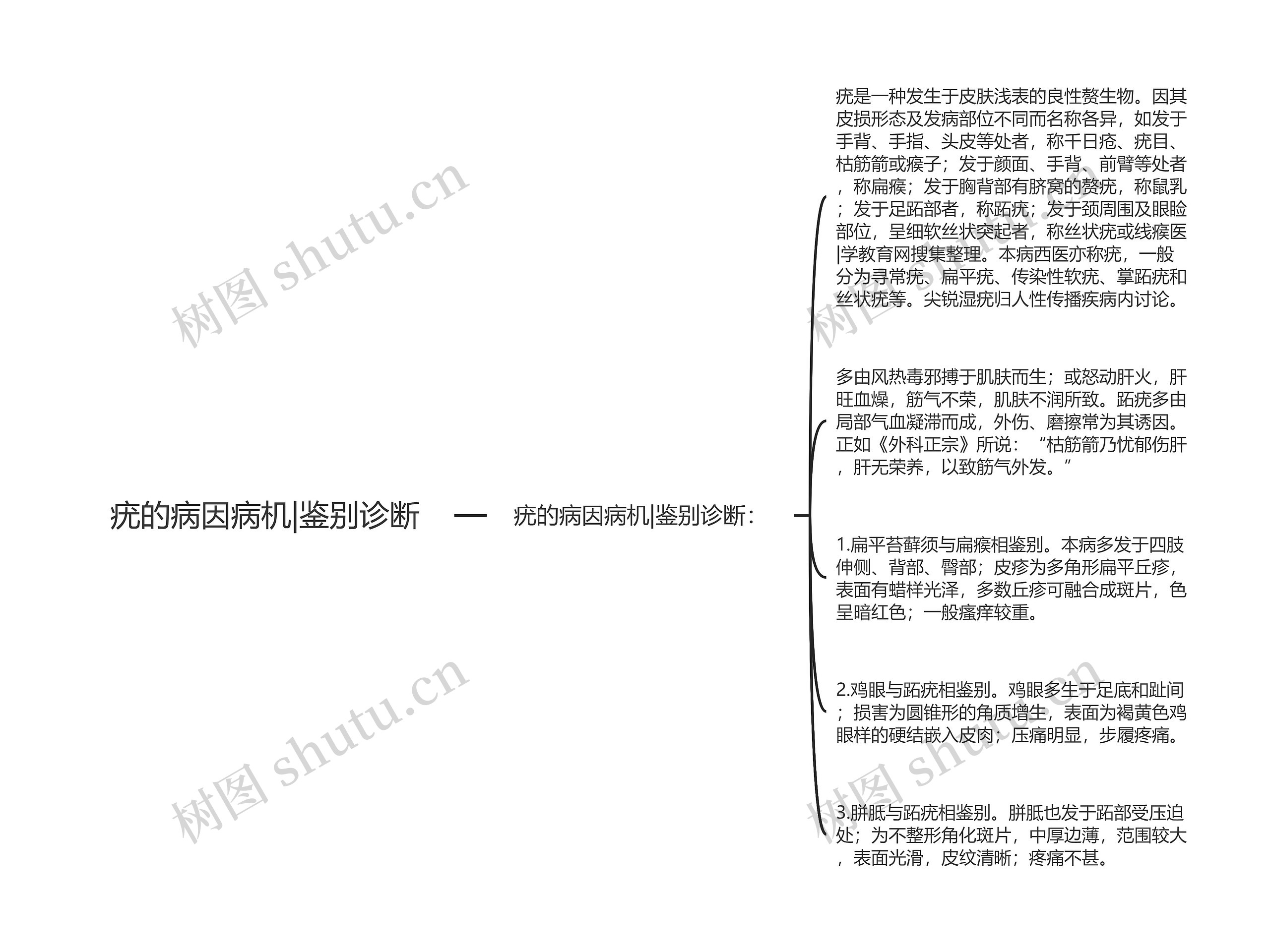 疣的病因病机|鉴别诊断