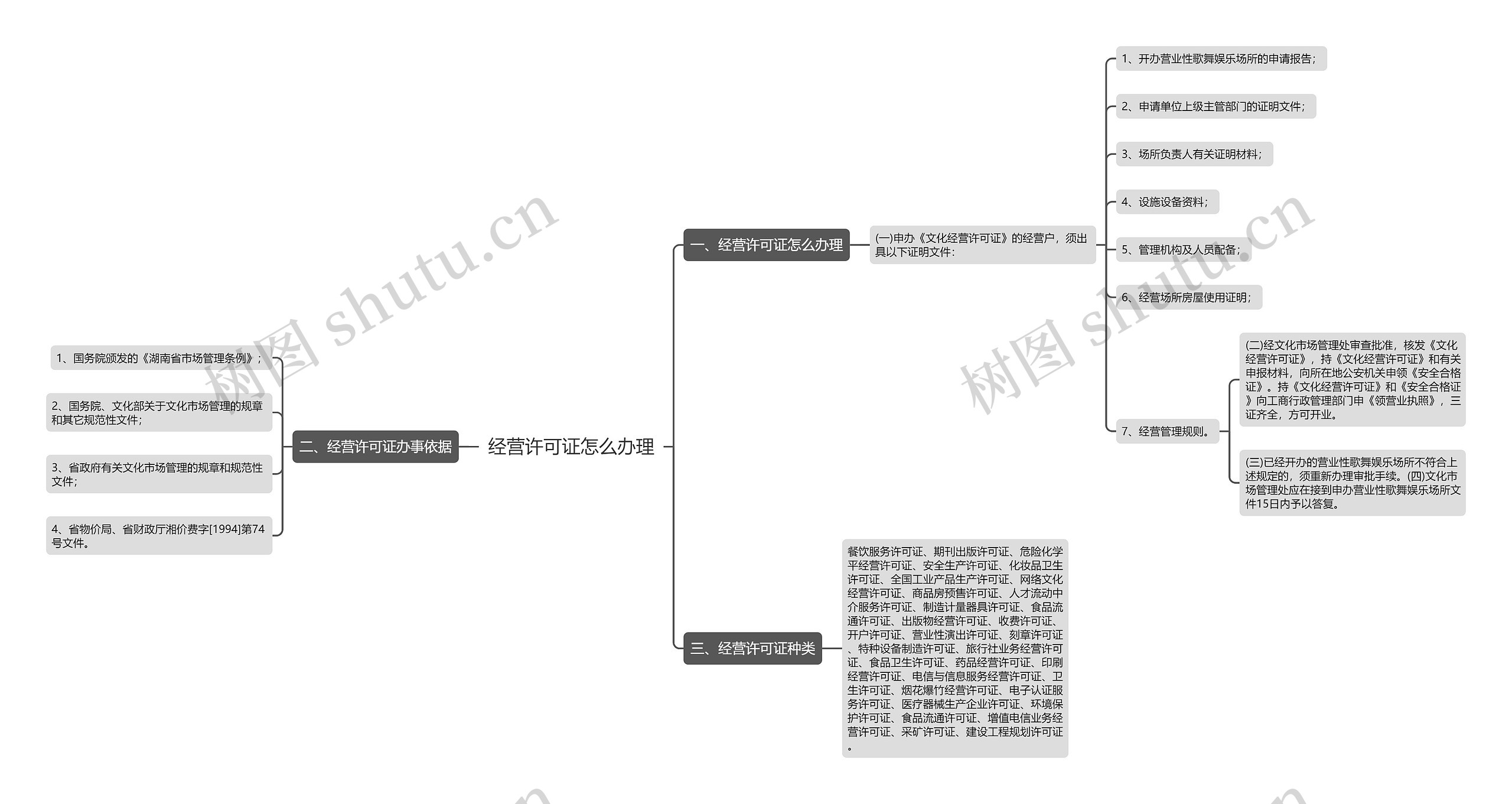 经营许可证怎么办理思维导图