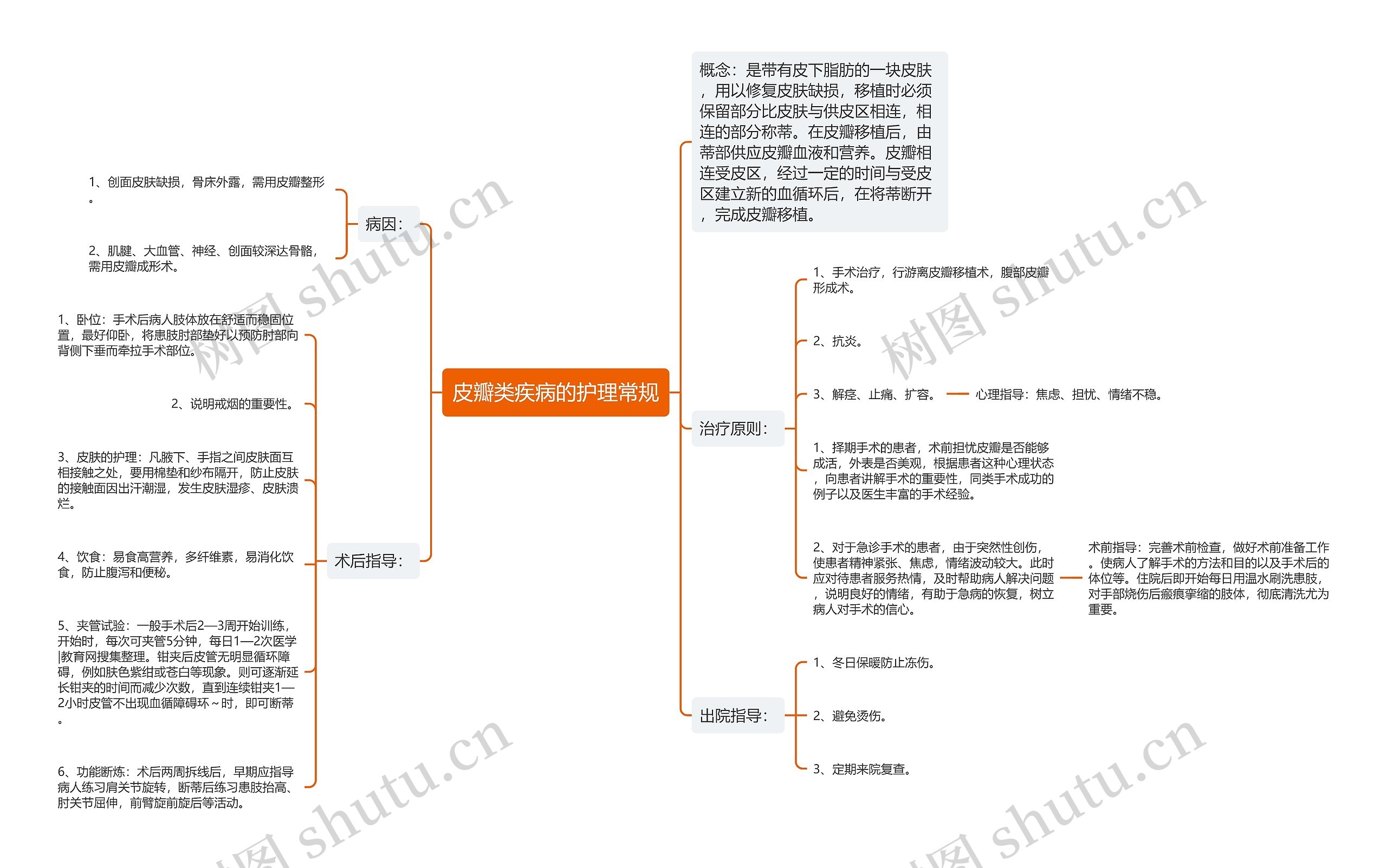 皮瓣类疾病的护理常规思维导图