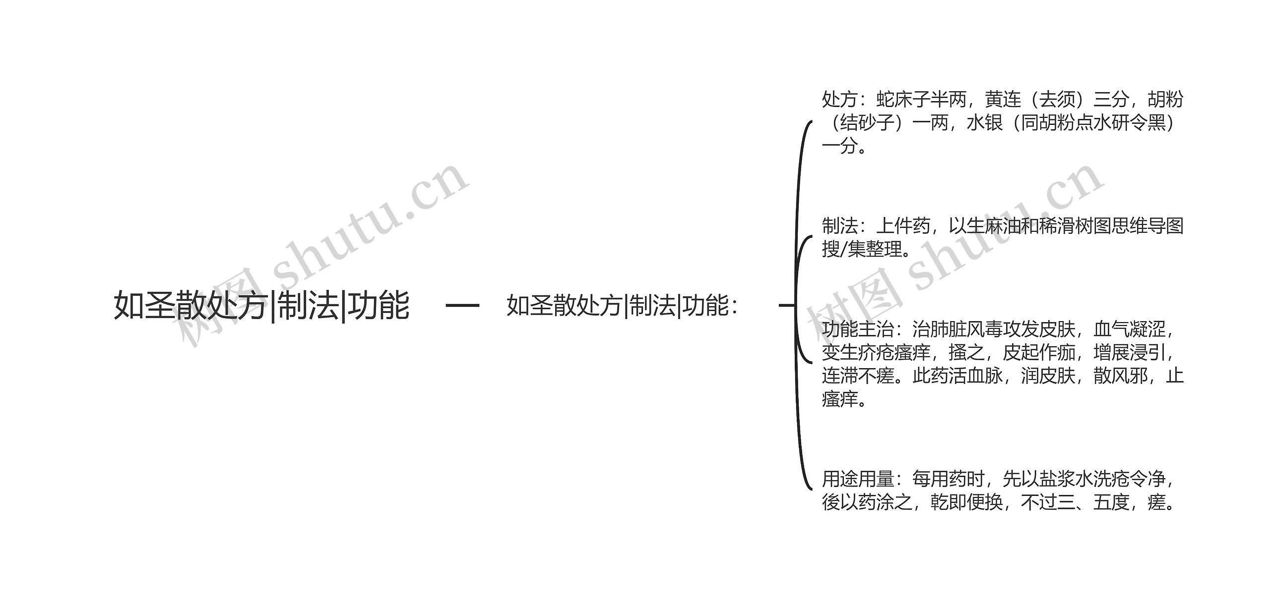 如圣散处方|制法|功能思维导图