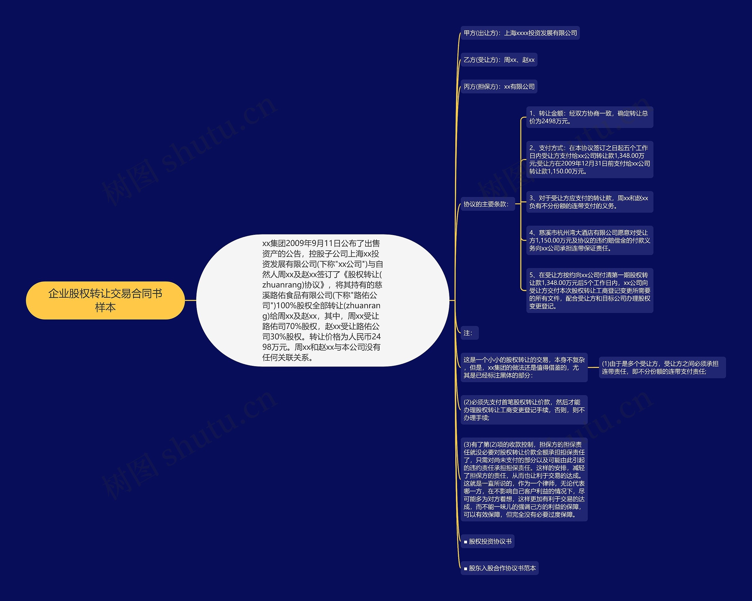 企业股权转让交易合同书样本思维导图