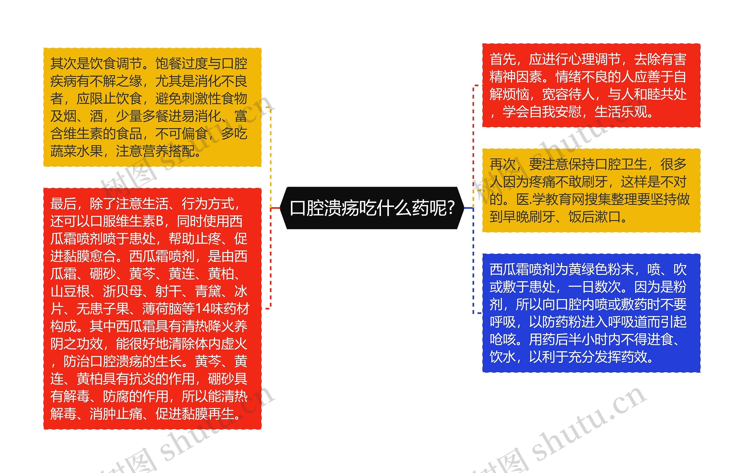 口腔溃疡吃什么药呢?思维导图