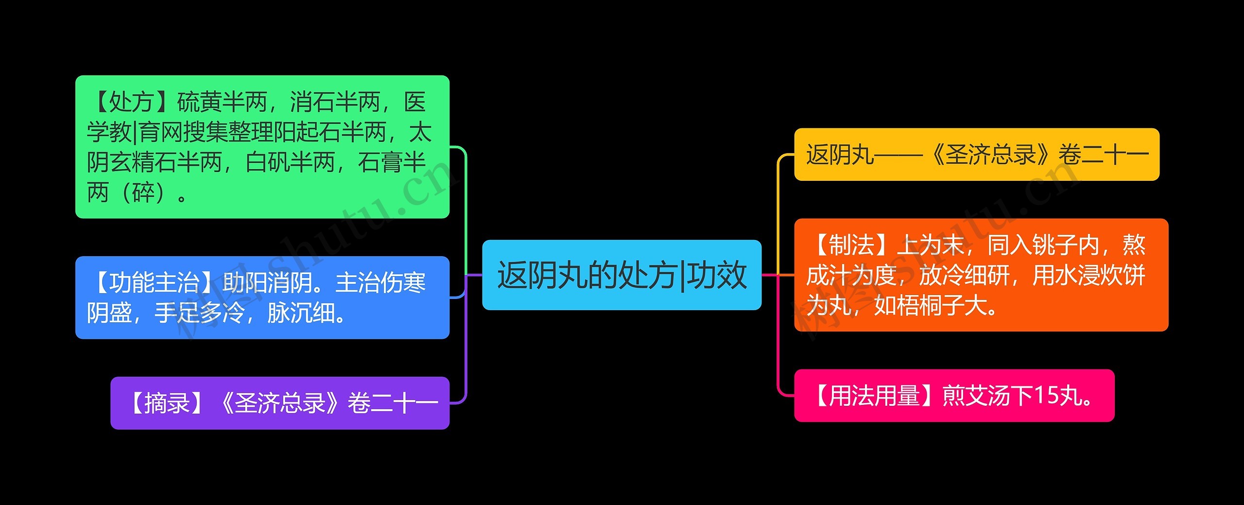 返阴丸的处方|功效思维导图