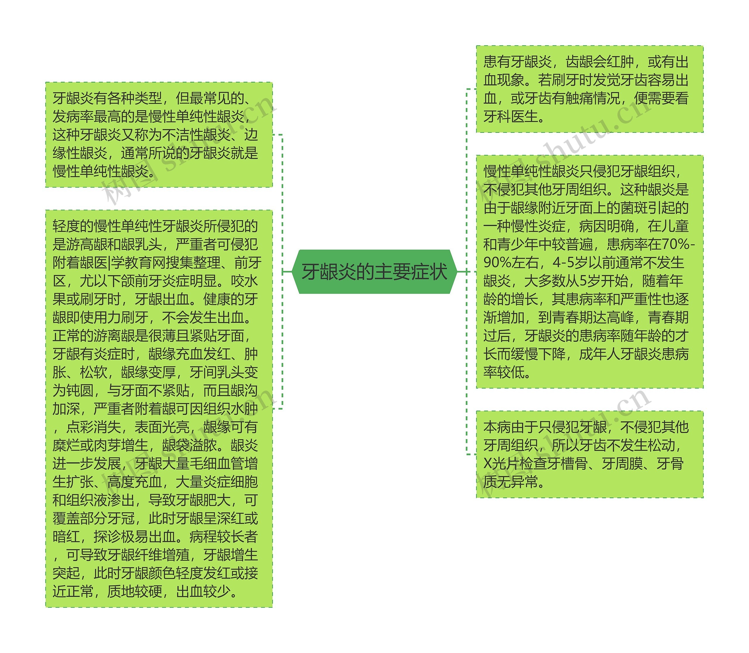 牙龈炎的主要症状思维导图