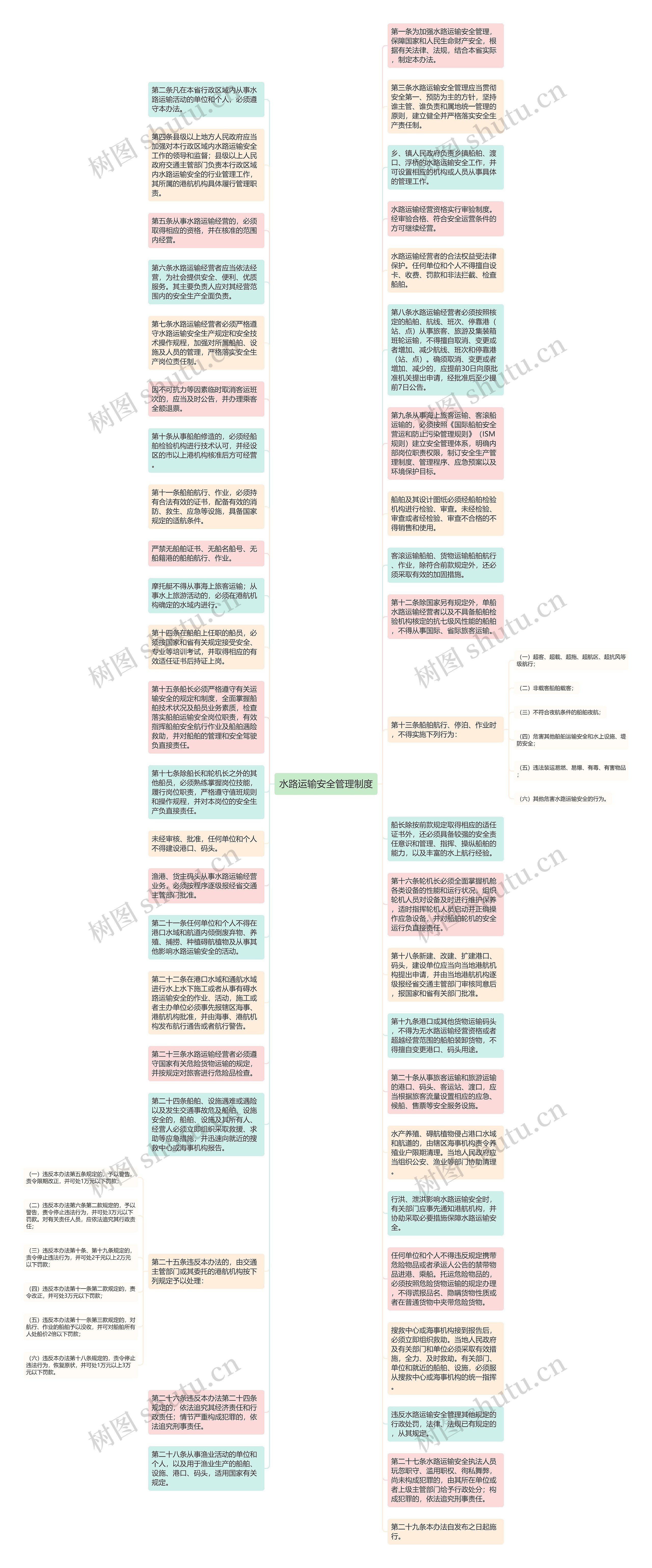 水路运输安全管理制度思维导图