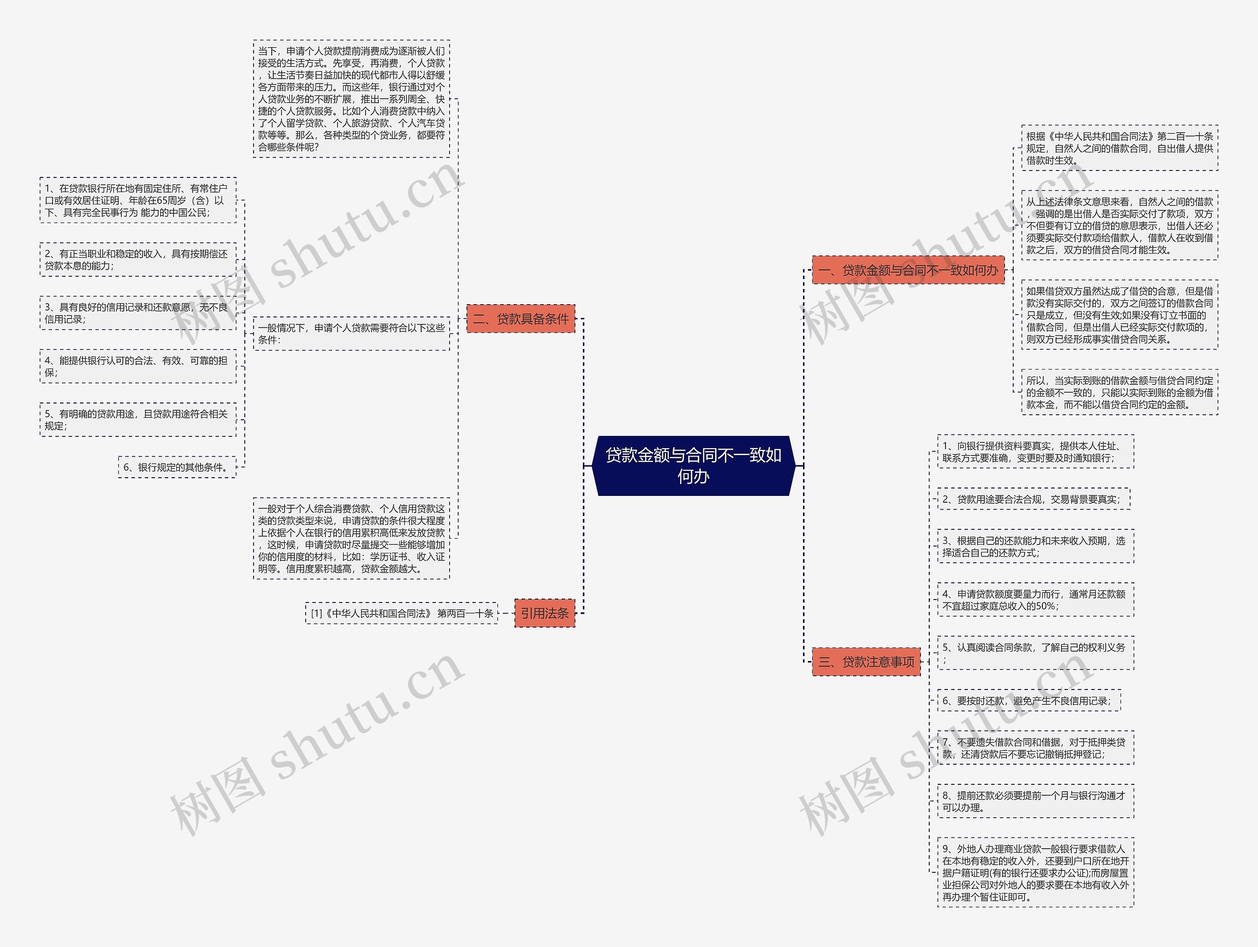 贷款金额与合同不一致如何办思维导图