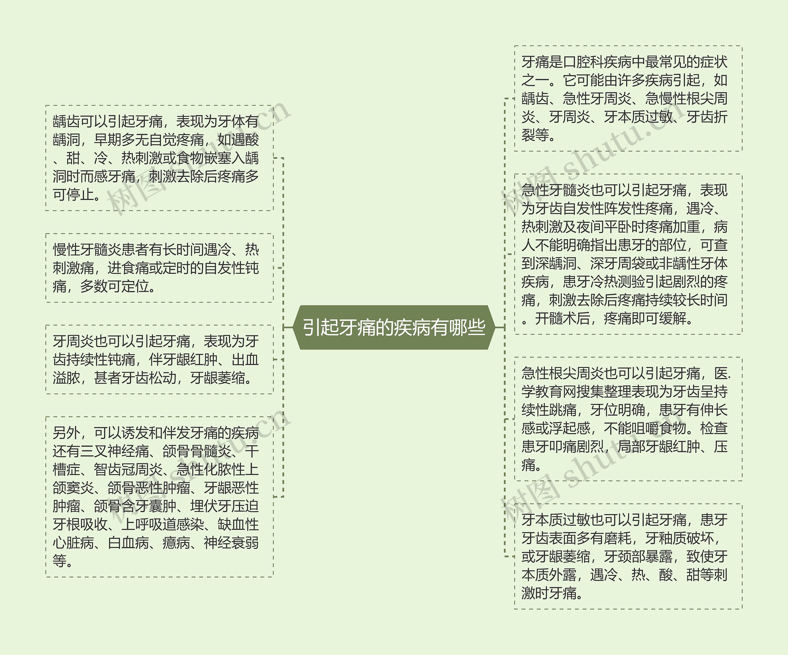 引起牙痛的疾病有哪些思维导图