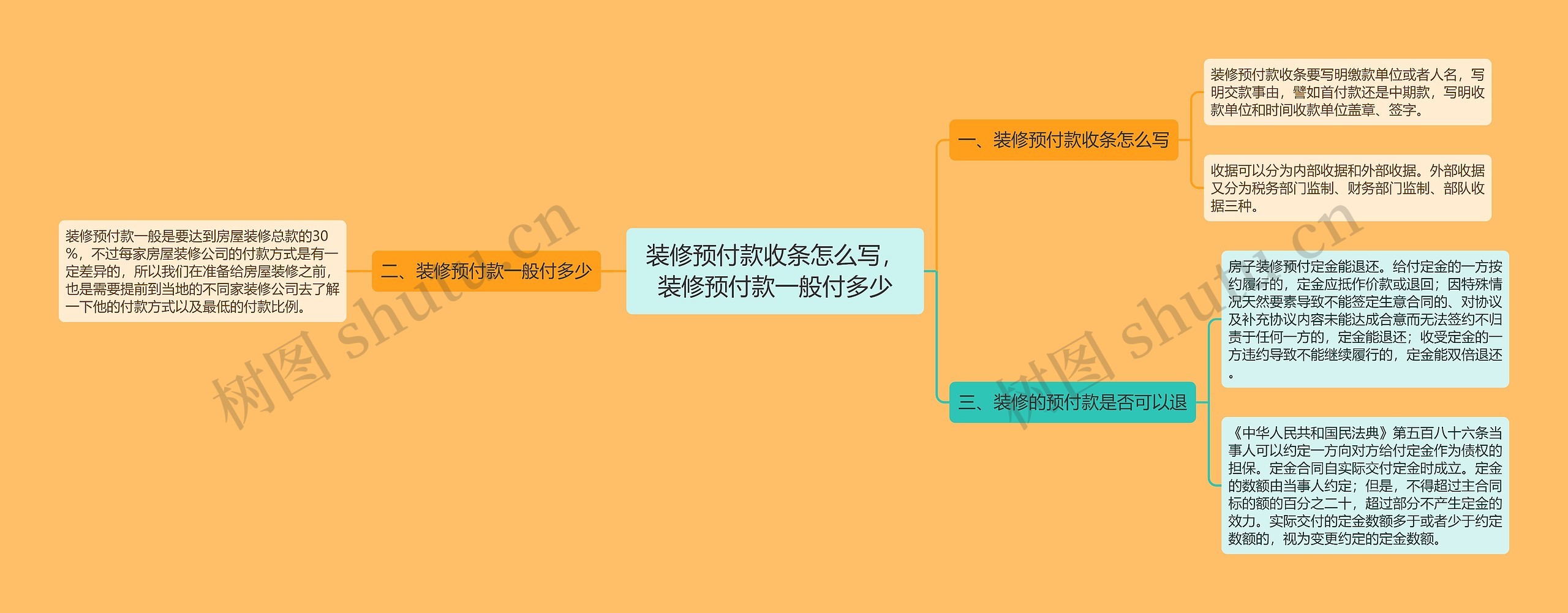 装修预付款收条怎么写，装修预付款一般付多少思维导图